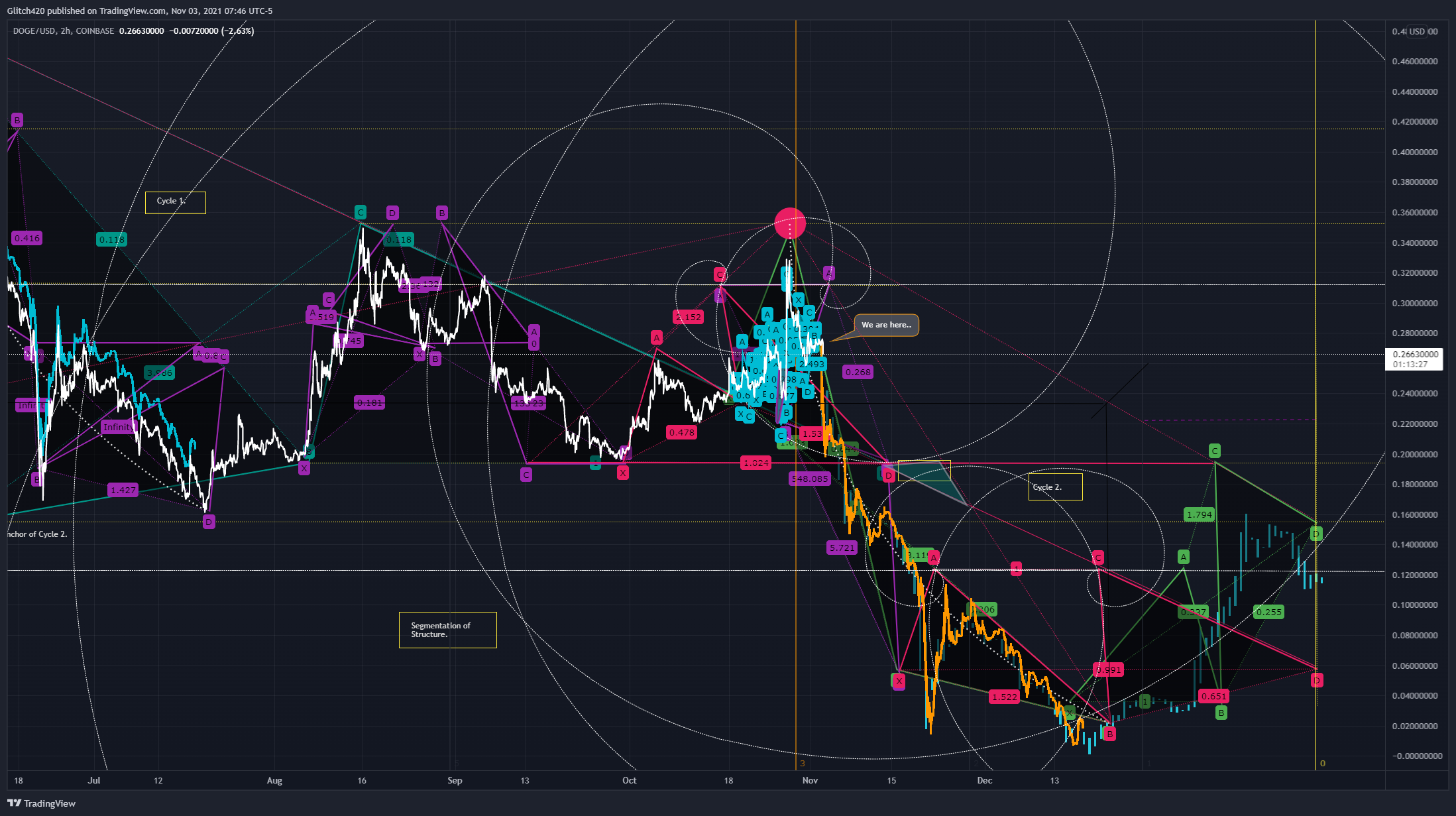 COINBASE:DOGEUSD Chart Image by Glitch420