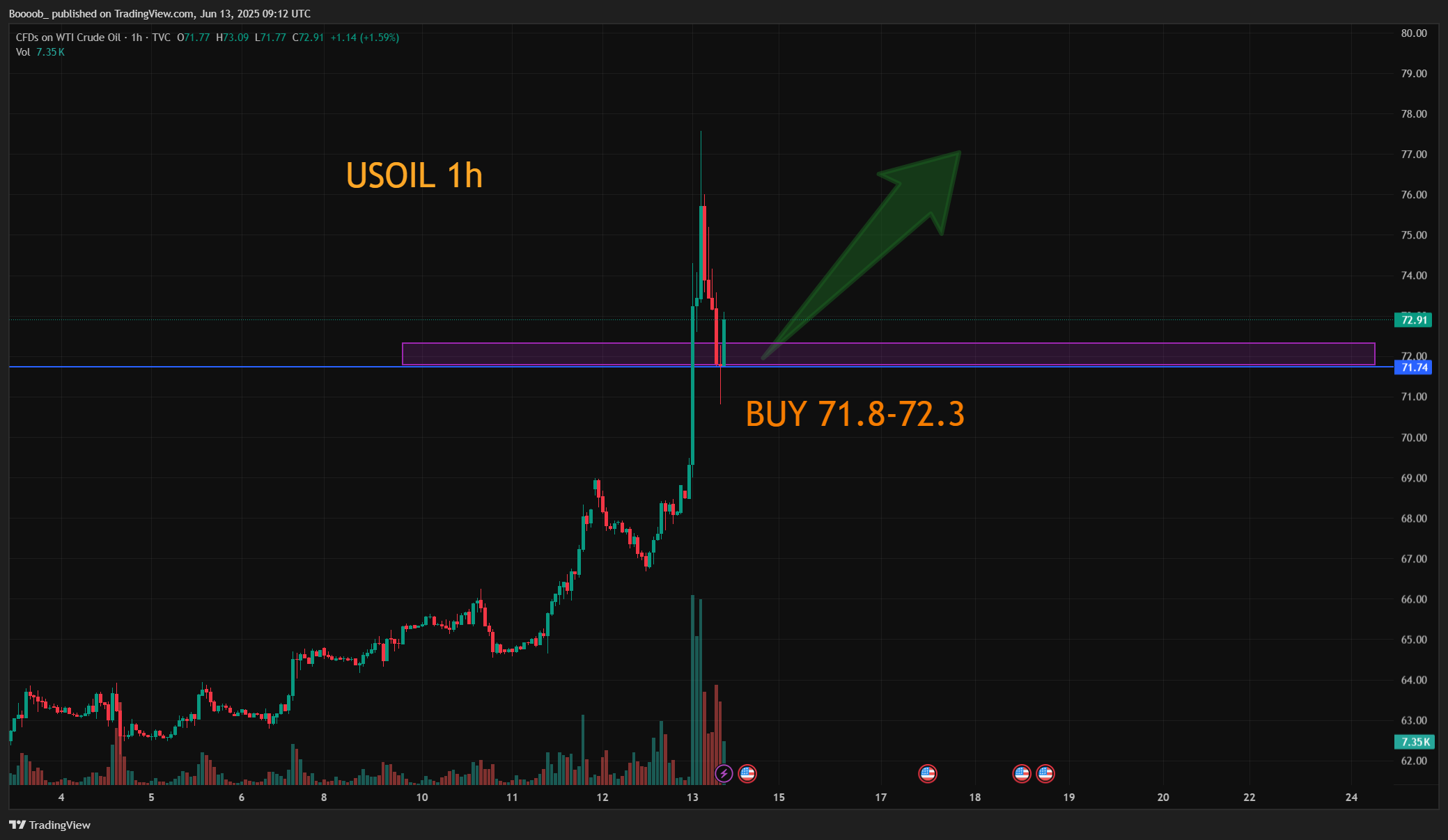 TVC:USOIL Chart Image by Boooob_