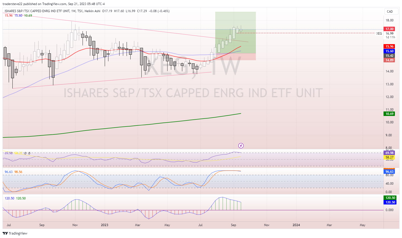 TSX:XEG Chart Image by tradersteve22