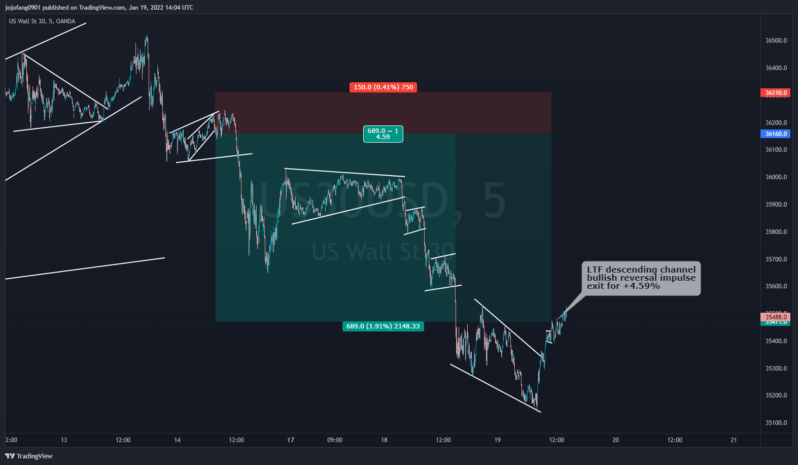 OANDA:US30USD Chart Image by jojofang0901