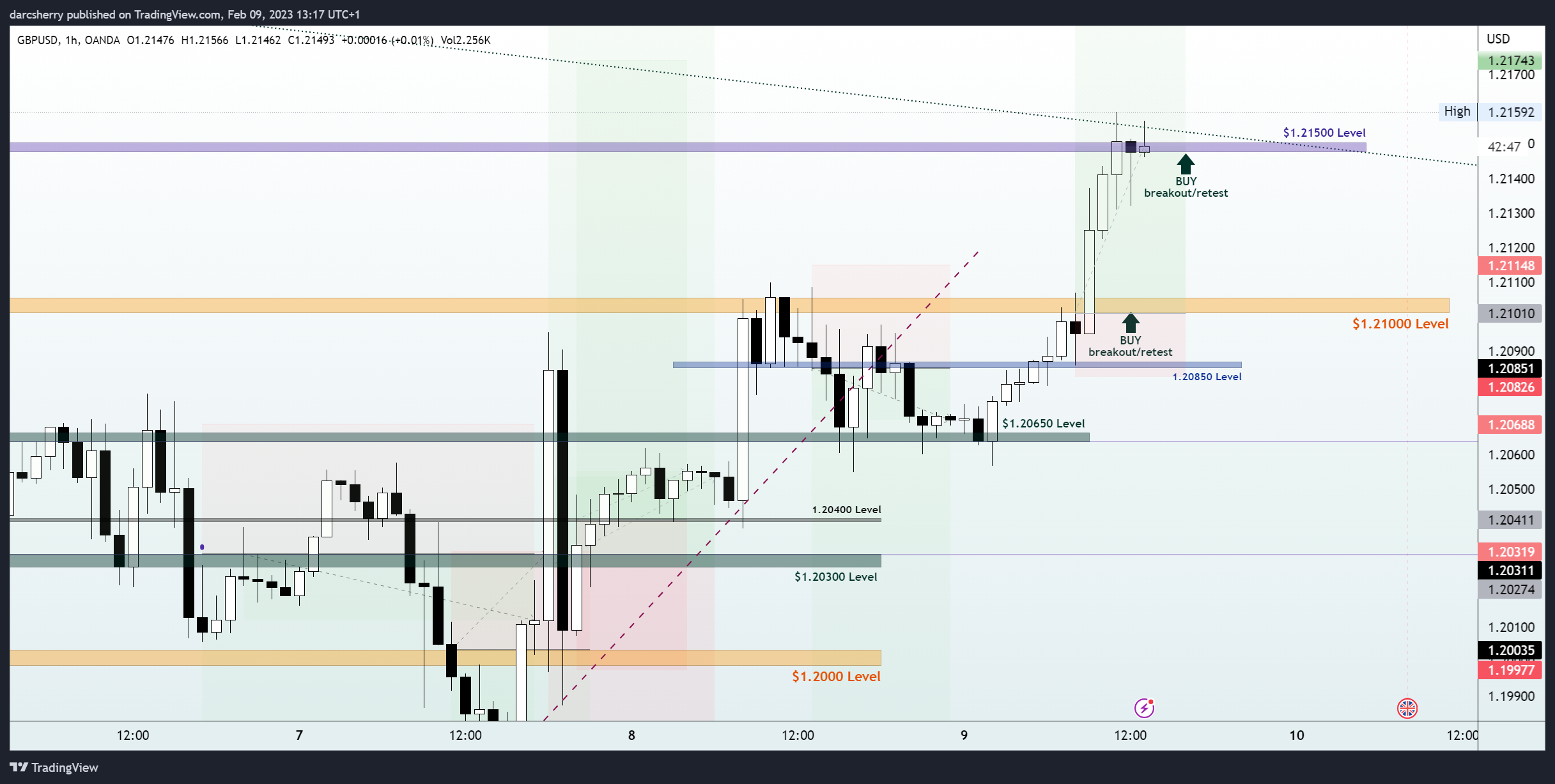 OANDA:GBPUSD Chart Image by darcsherry