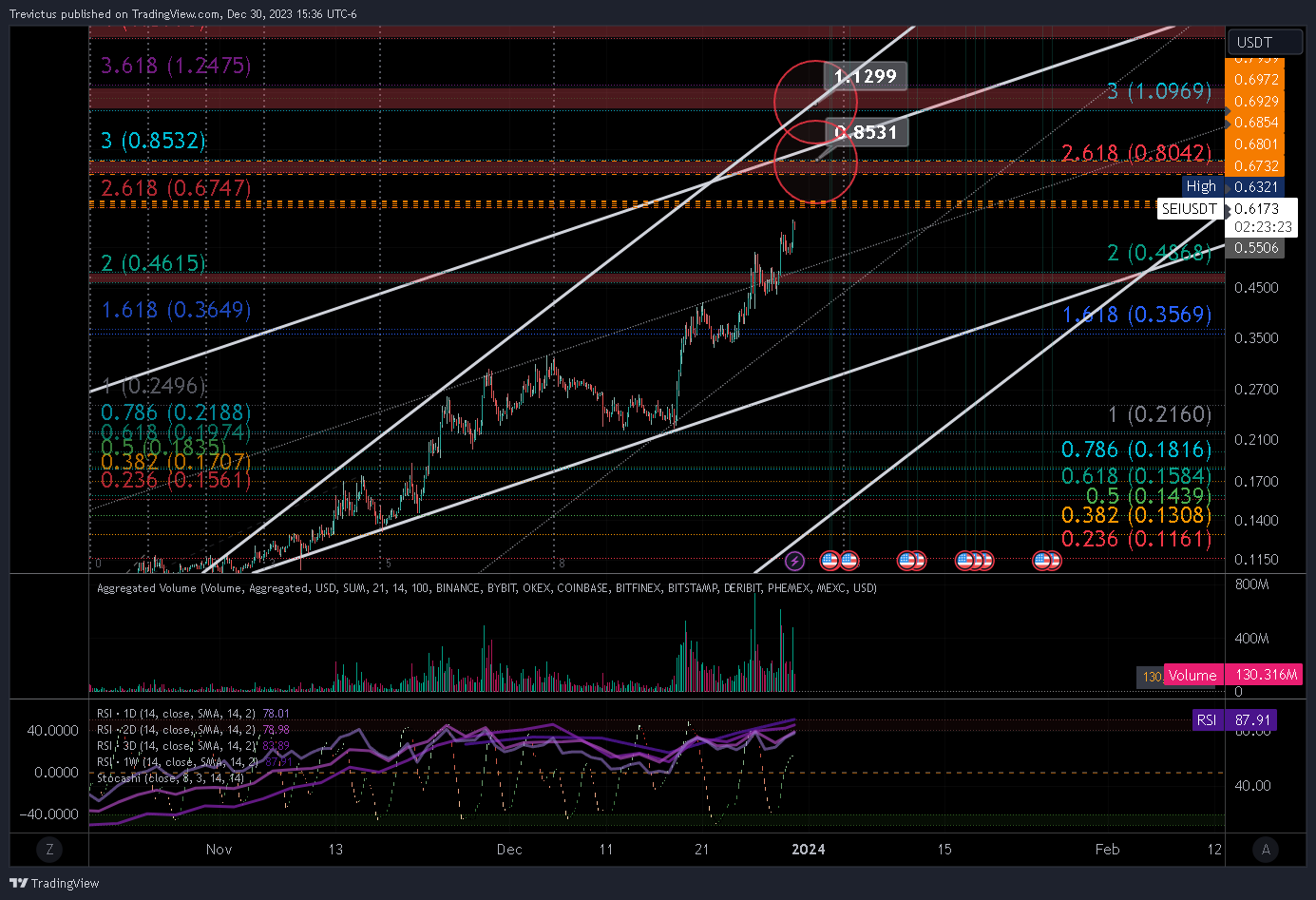 BINANCE:SEIUSDT Chart Image by Trevictus