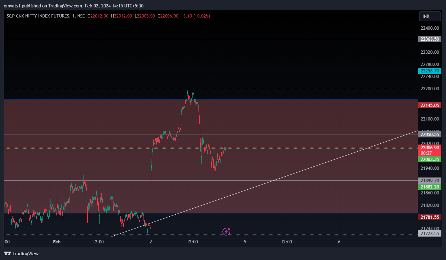NSE:NIFTY1! Chart Image by omvats1