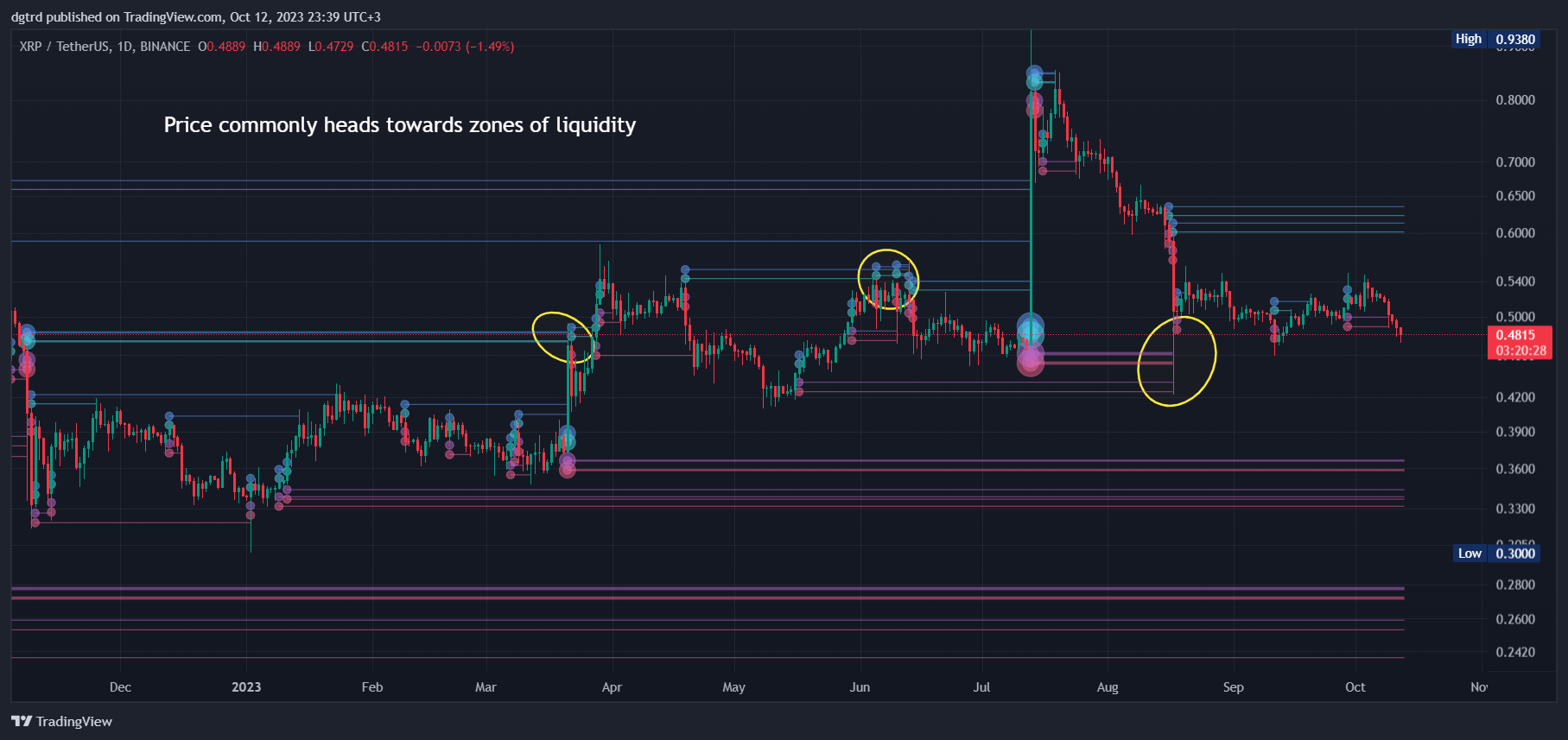 BINANCE:XRPUSDT Chart Image by dgtrd