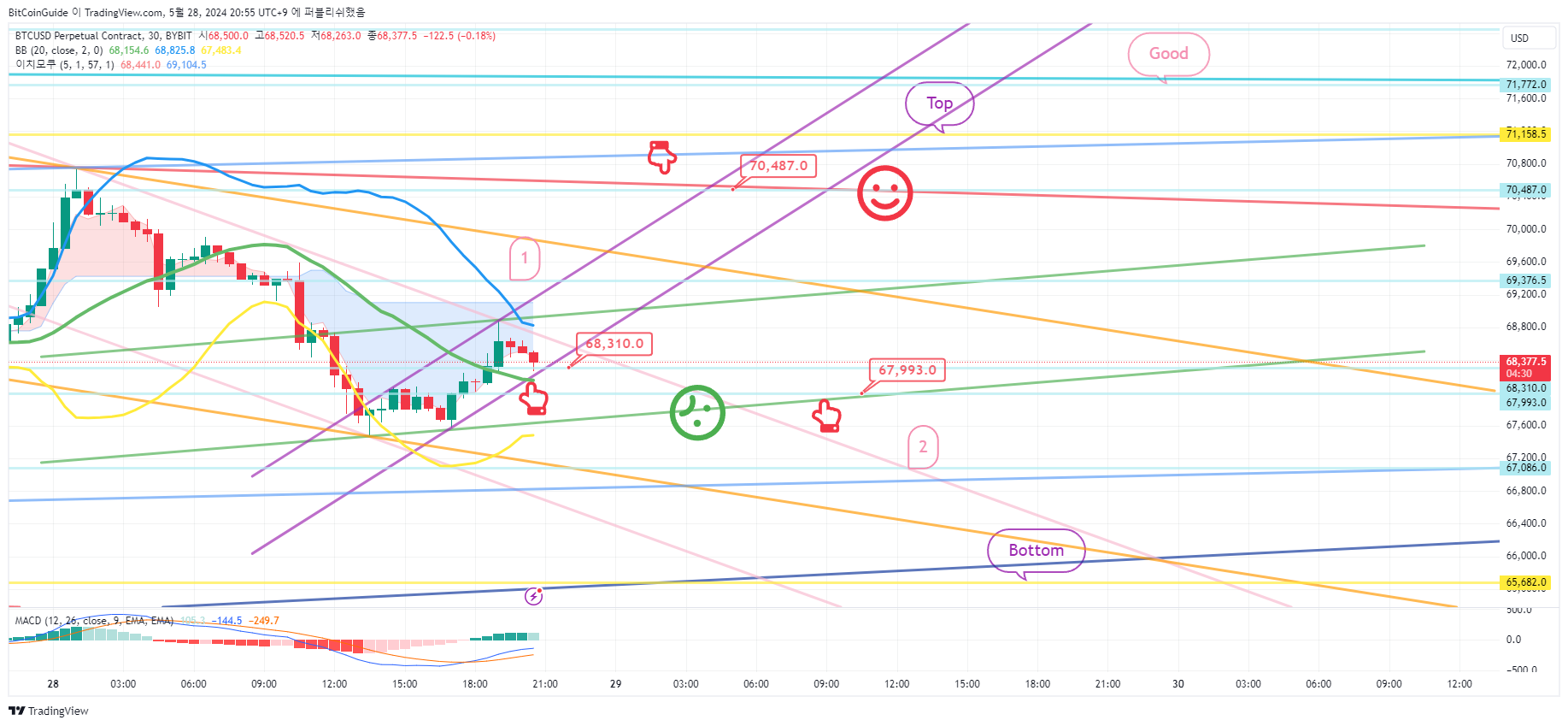 BYBIT:BTCUSD.P Chart Image by BitCoinGuide