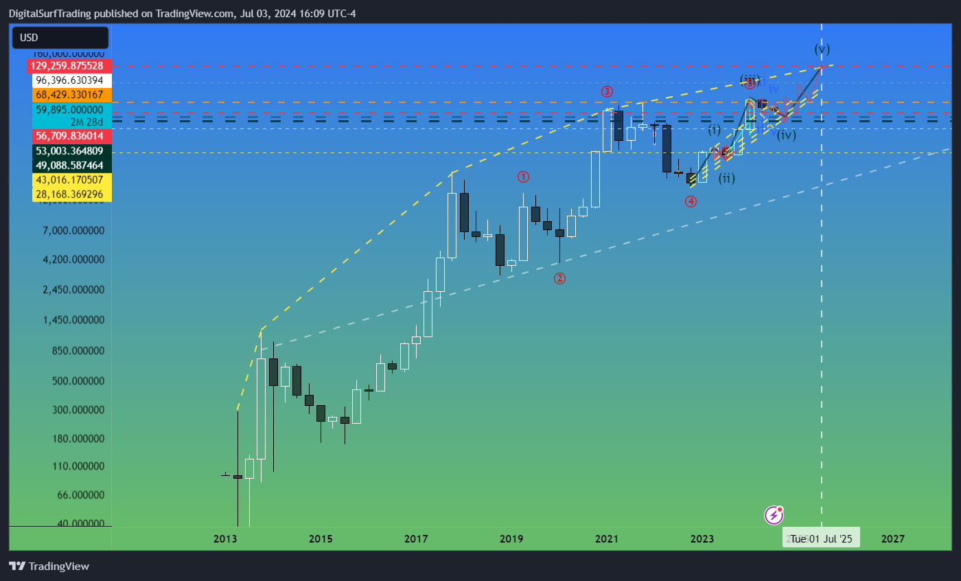 BITFINEX:BTCUSD Chart Image by DigitalSurfTrading