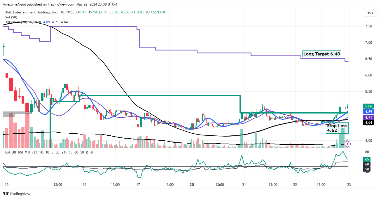 BATS:AMC Chart Image by AwesomeAvani