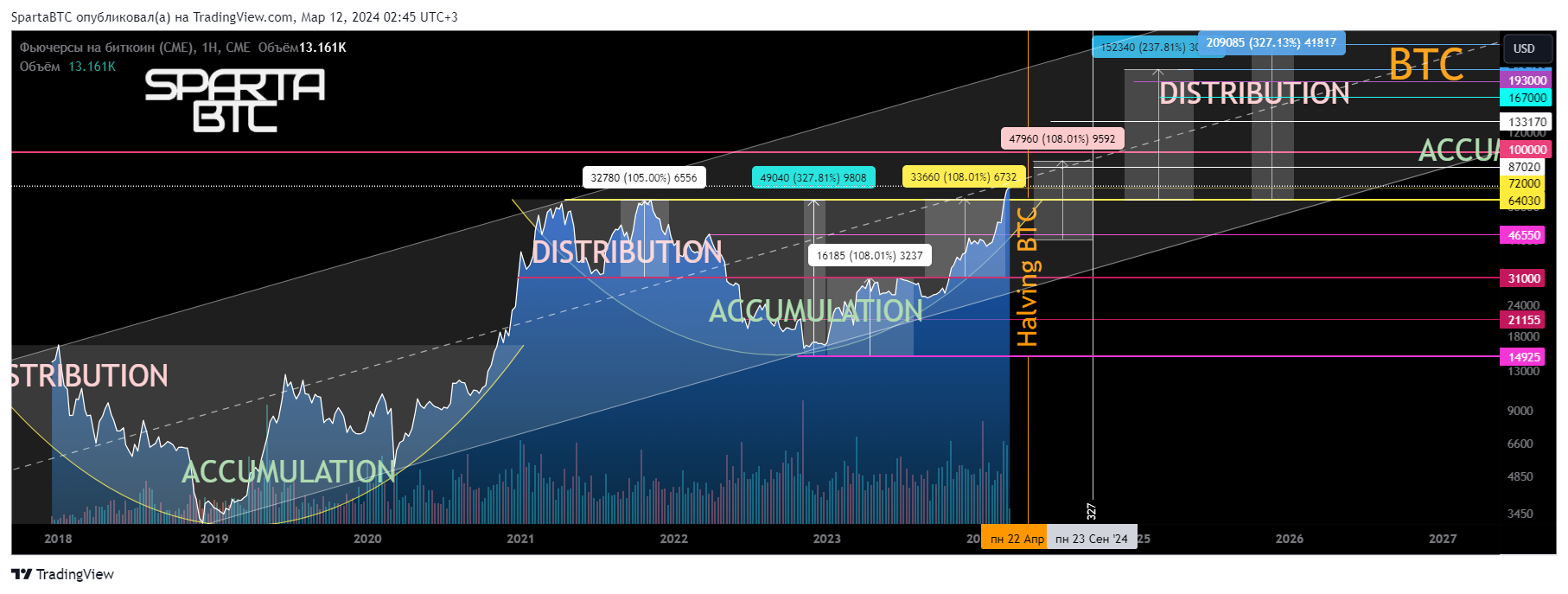 CME_DL:BTC1! Chart Image by SpartaBTC