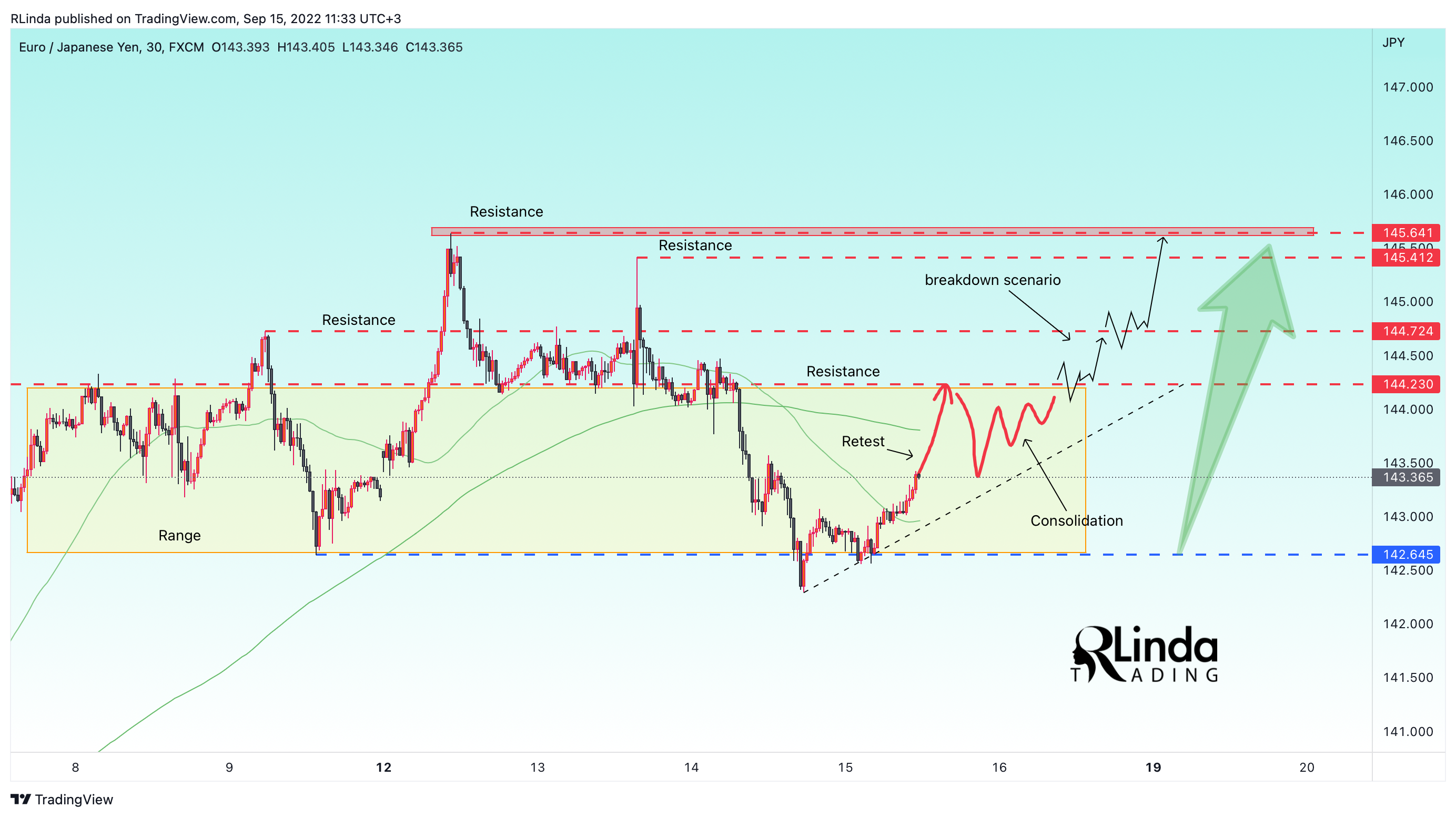FX:EURJPY Chart Image by RLinda