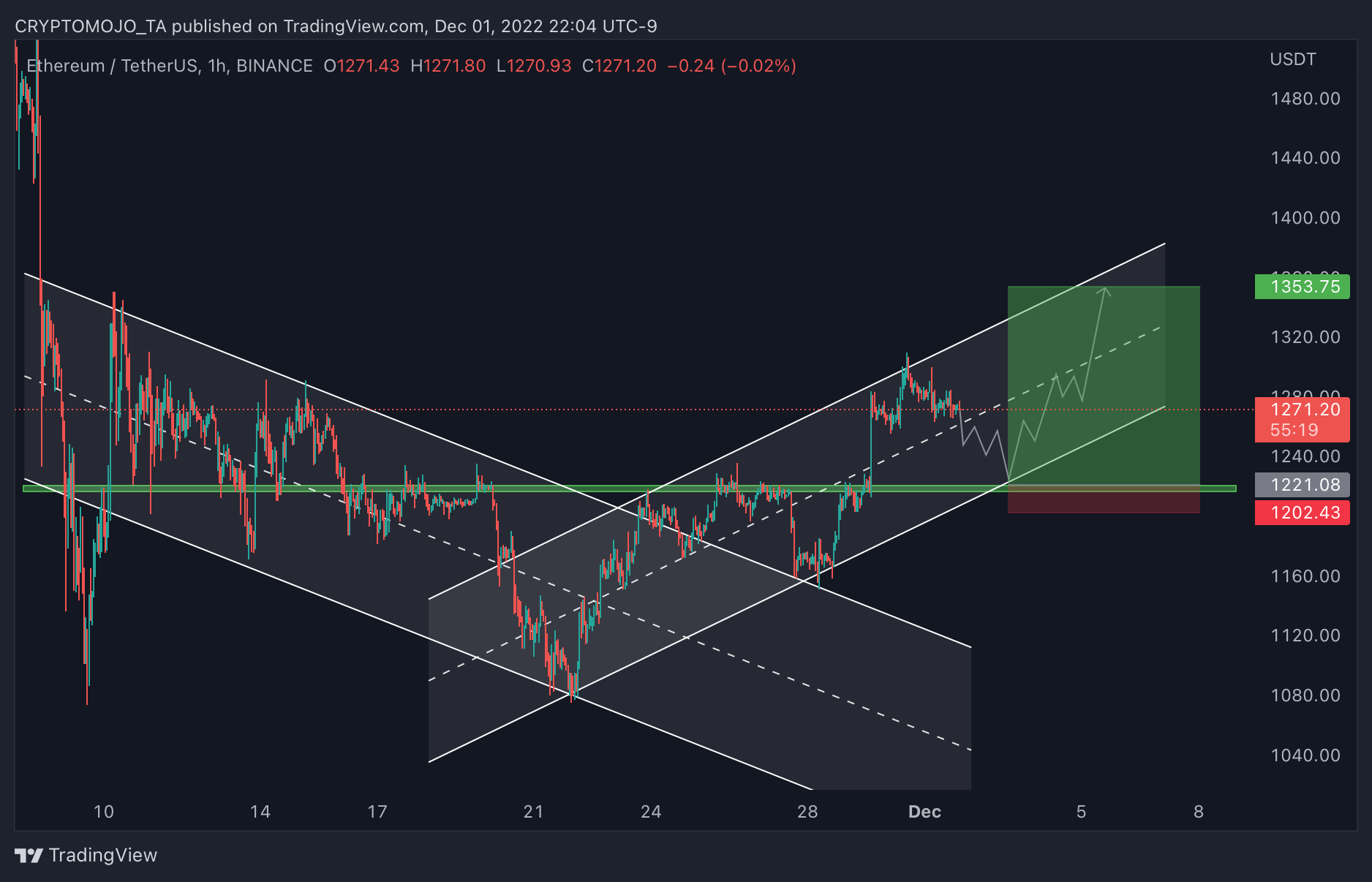 BINANCE:ETHUSDT Chart Image by CRYPTOMOJO_TA