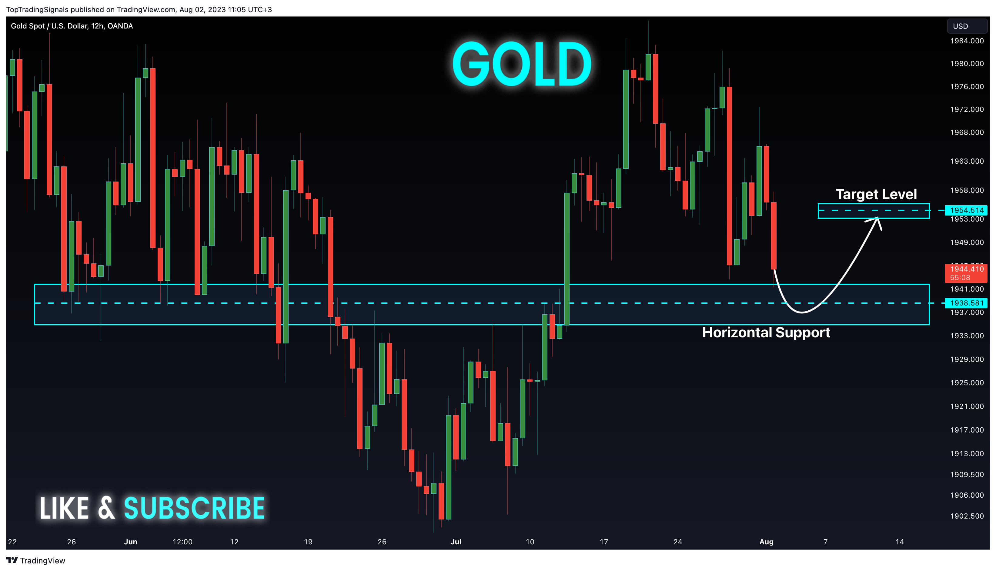 OANDA:XAUUSD Chart Image by TopTradingSignals
