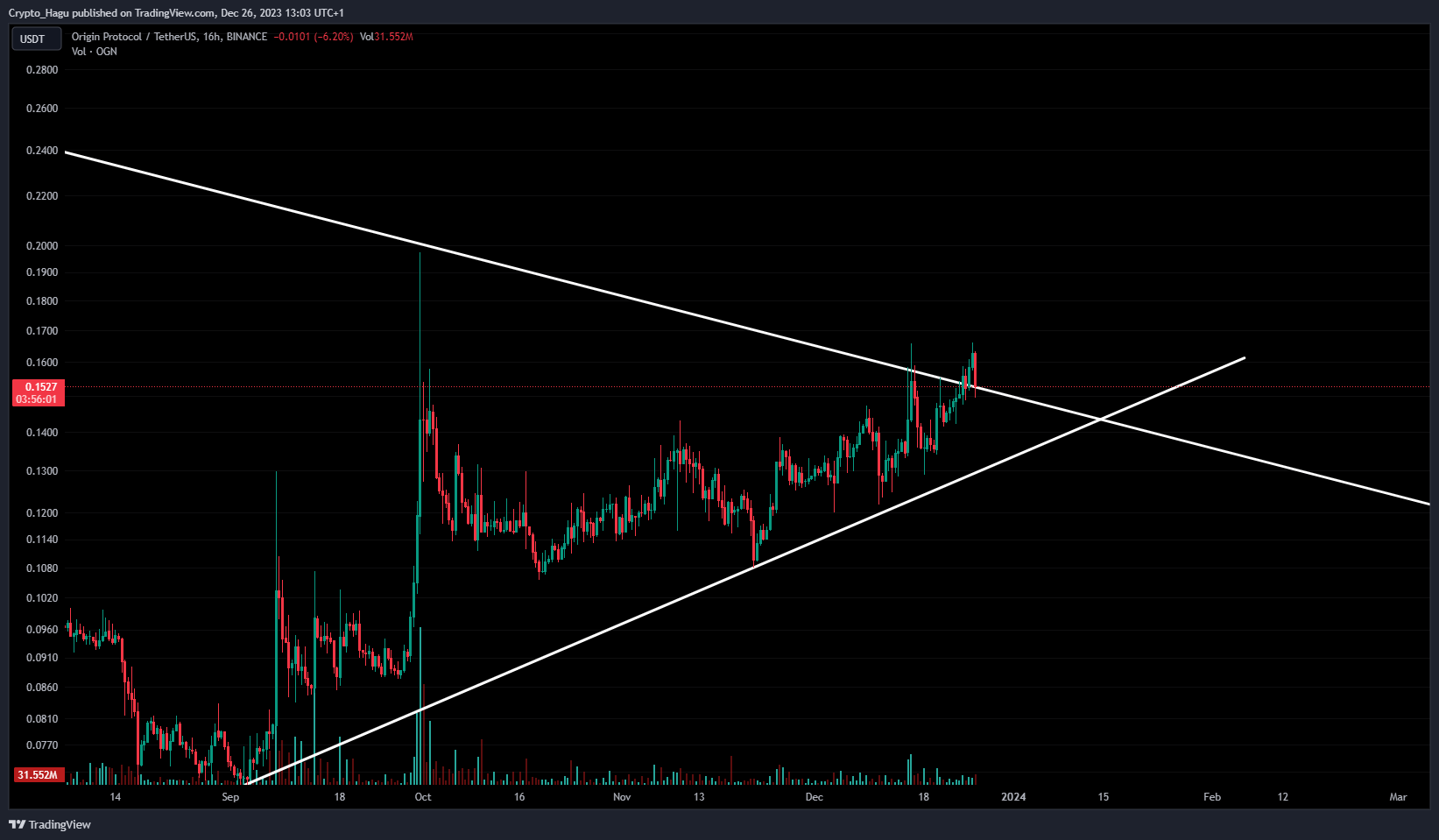 BINANCE:OGNUSDT Chart Image by Crypto_Hagu