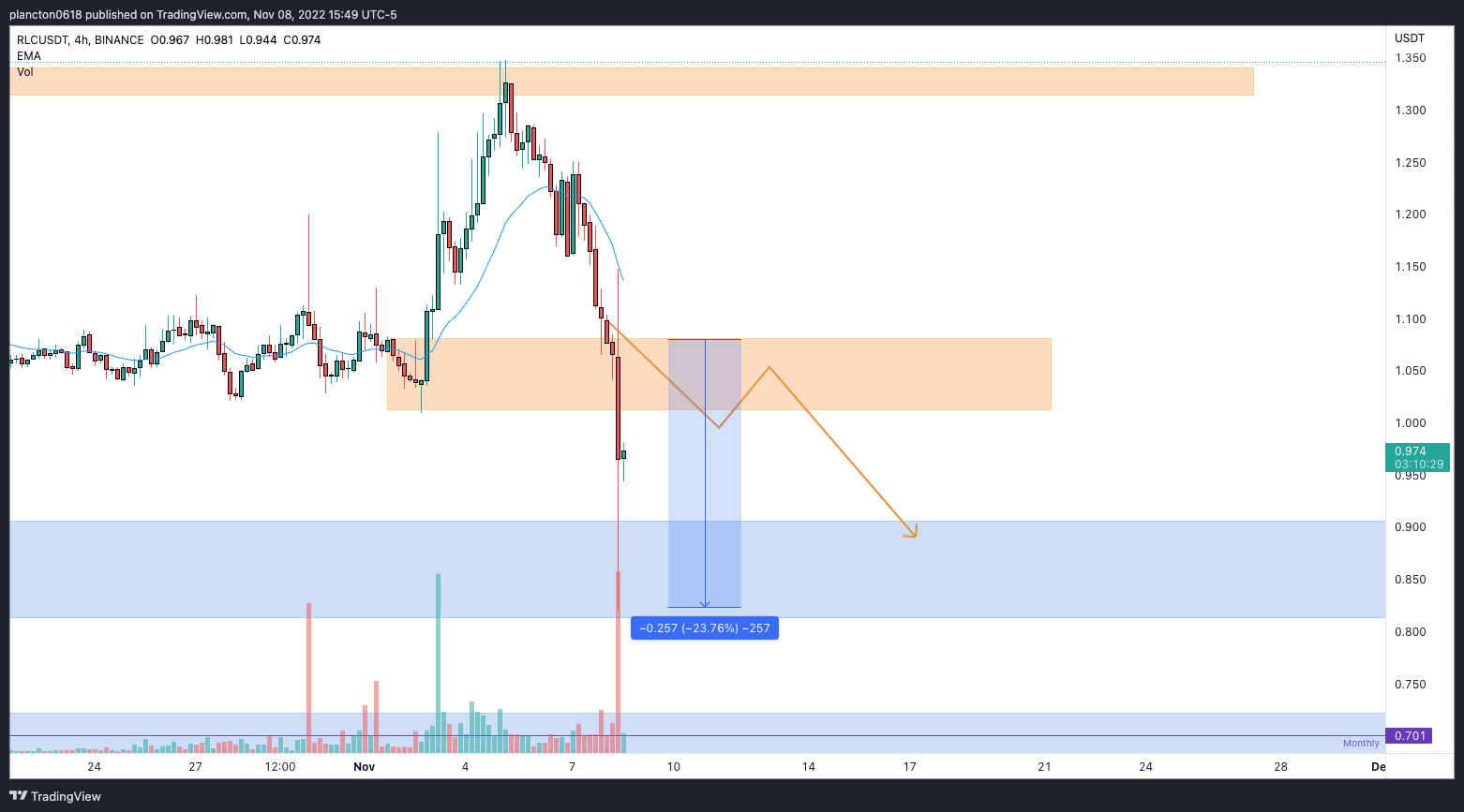 BINANCE:RLCUSDT Chart Image by InkyGrip