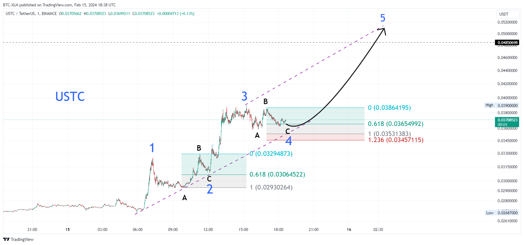 BINANCE:USTCUSDT Chart Image by BTC-XLM