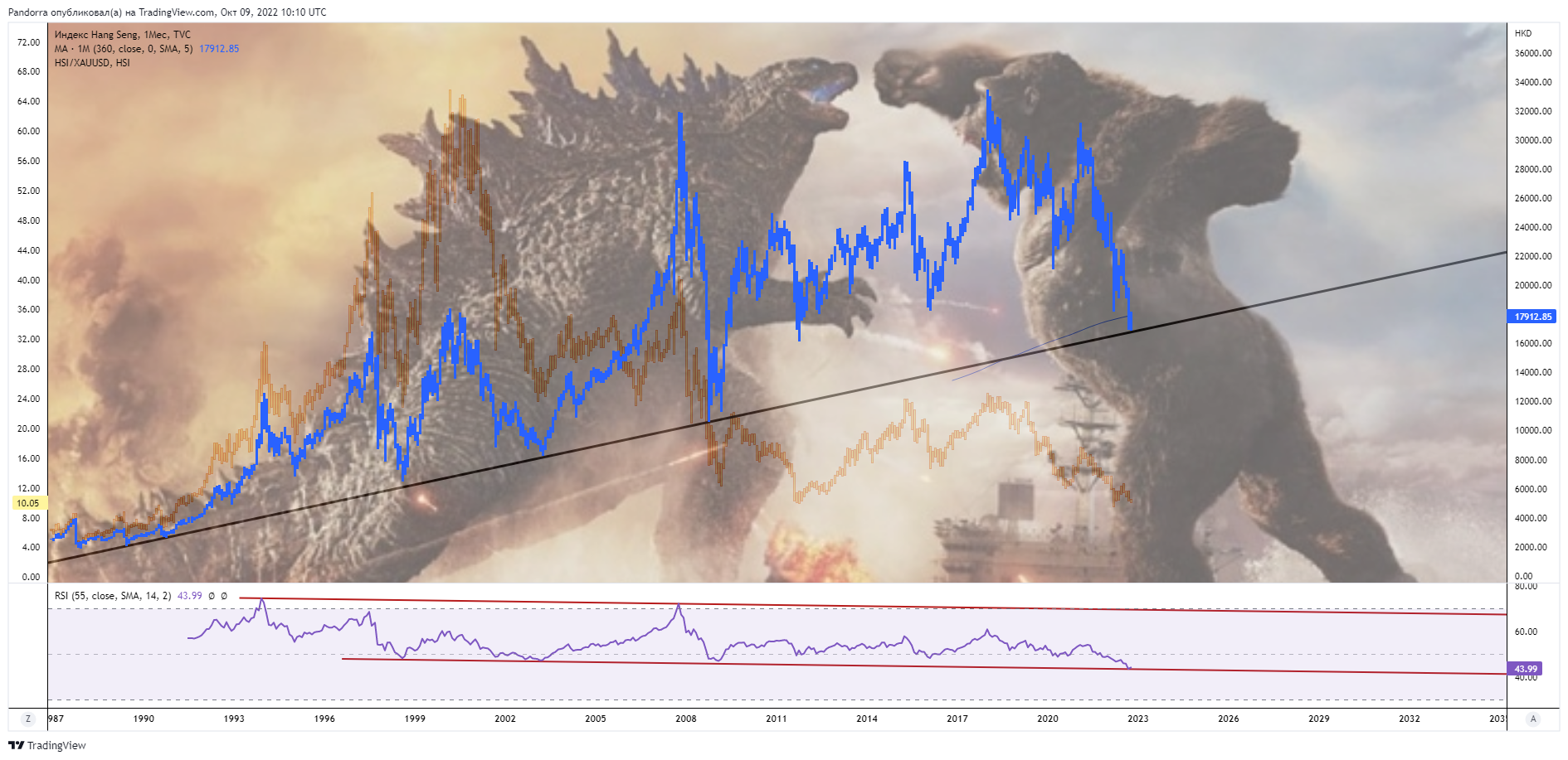 TVC:HSI Chart Image by PandorraResearch