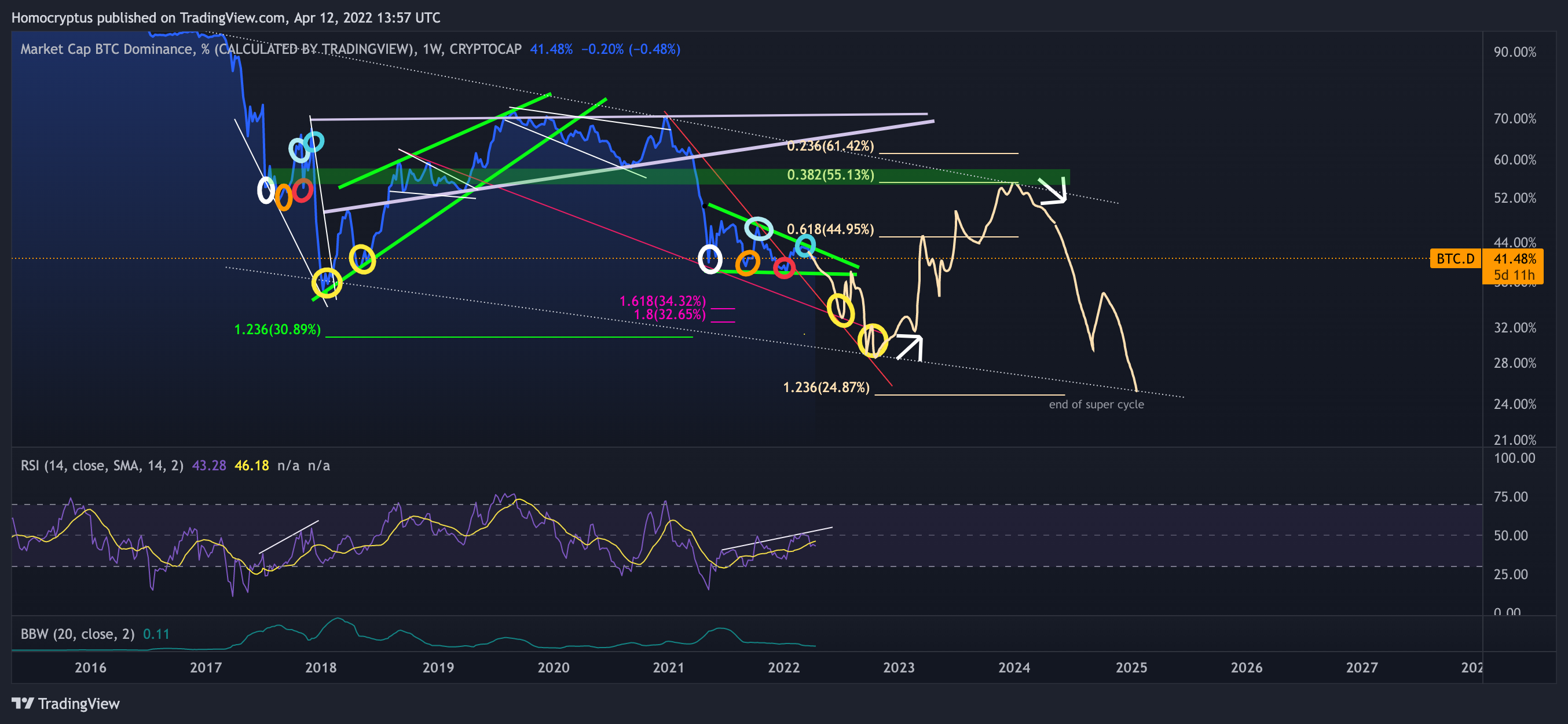 CRYPTOCAP:BTC.D Chart Image by Homocryptus
