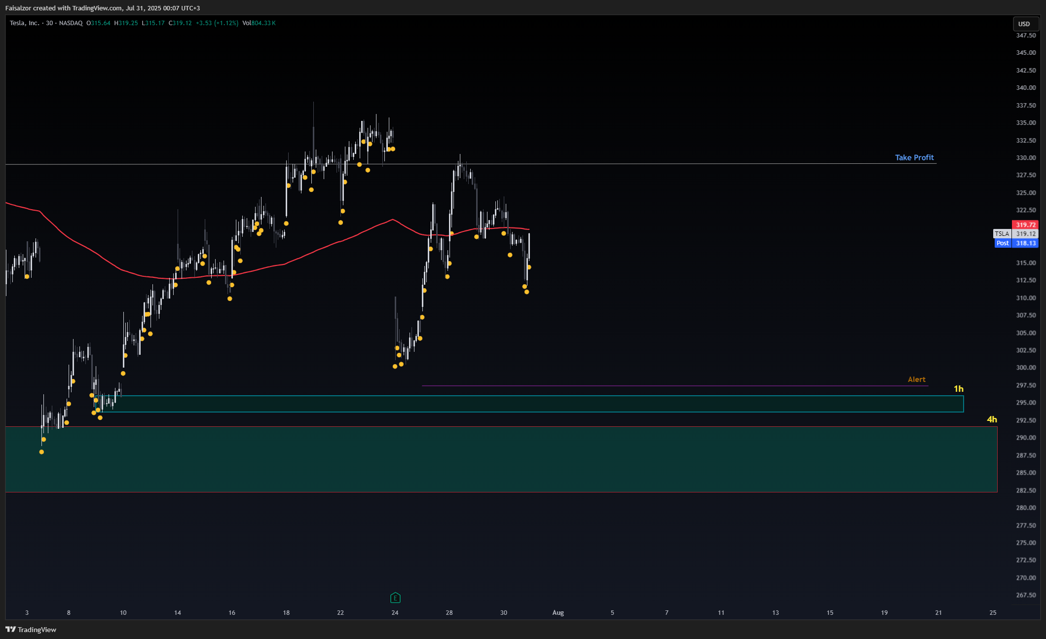 BATS:TSLA Chart Image by Faisalzor