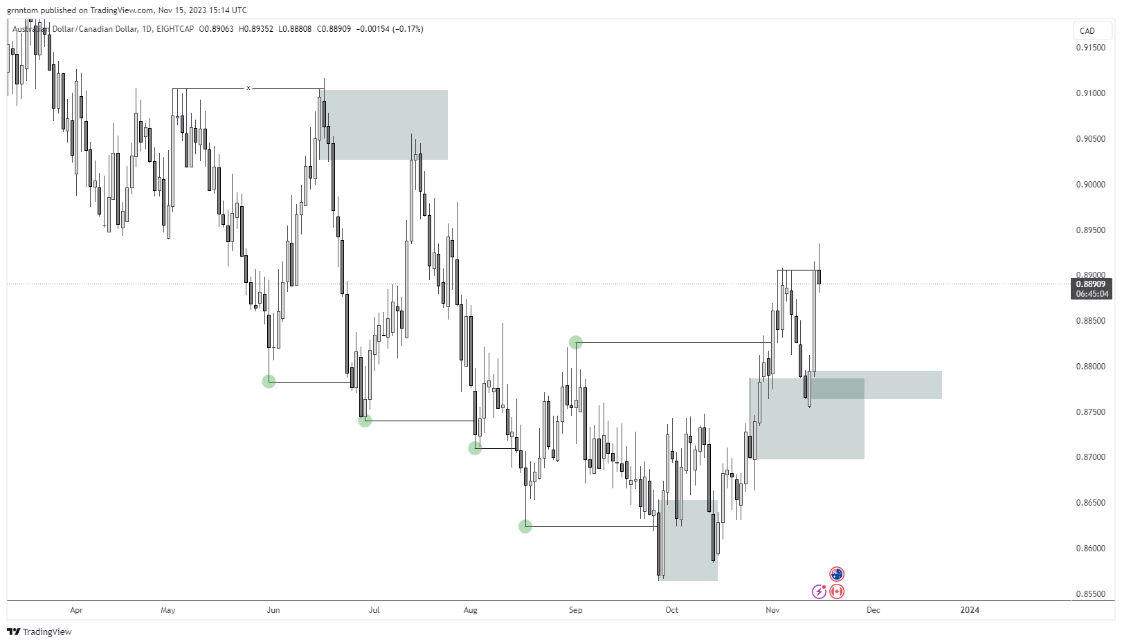 EIGHTCAP:AUDCAD Chart Image by grnntom