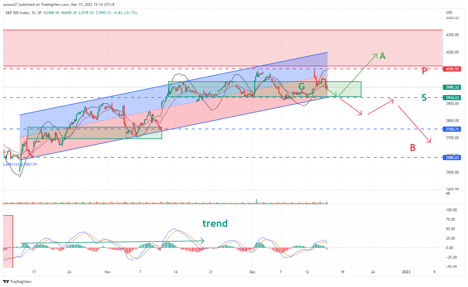 SP:SPX Chart Image by IFTrees