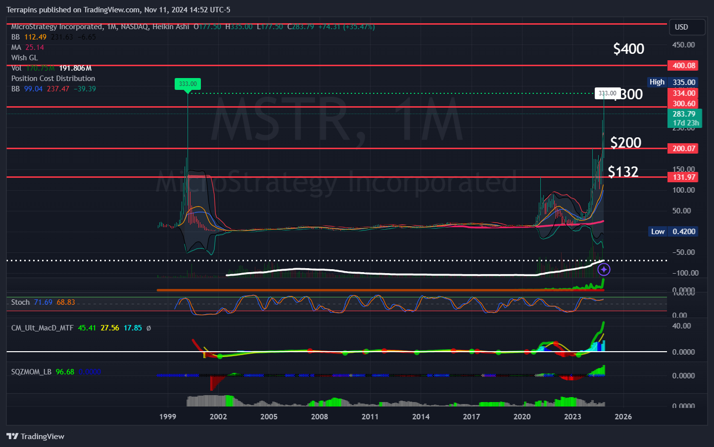 BATS:MSTR Chart Image by Terrapins