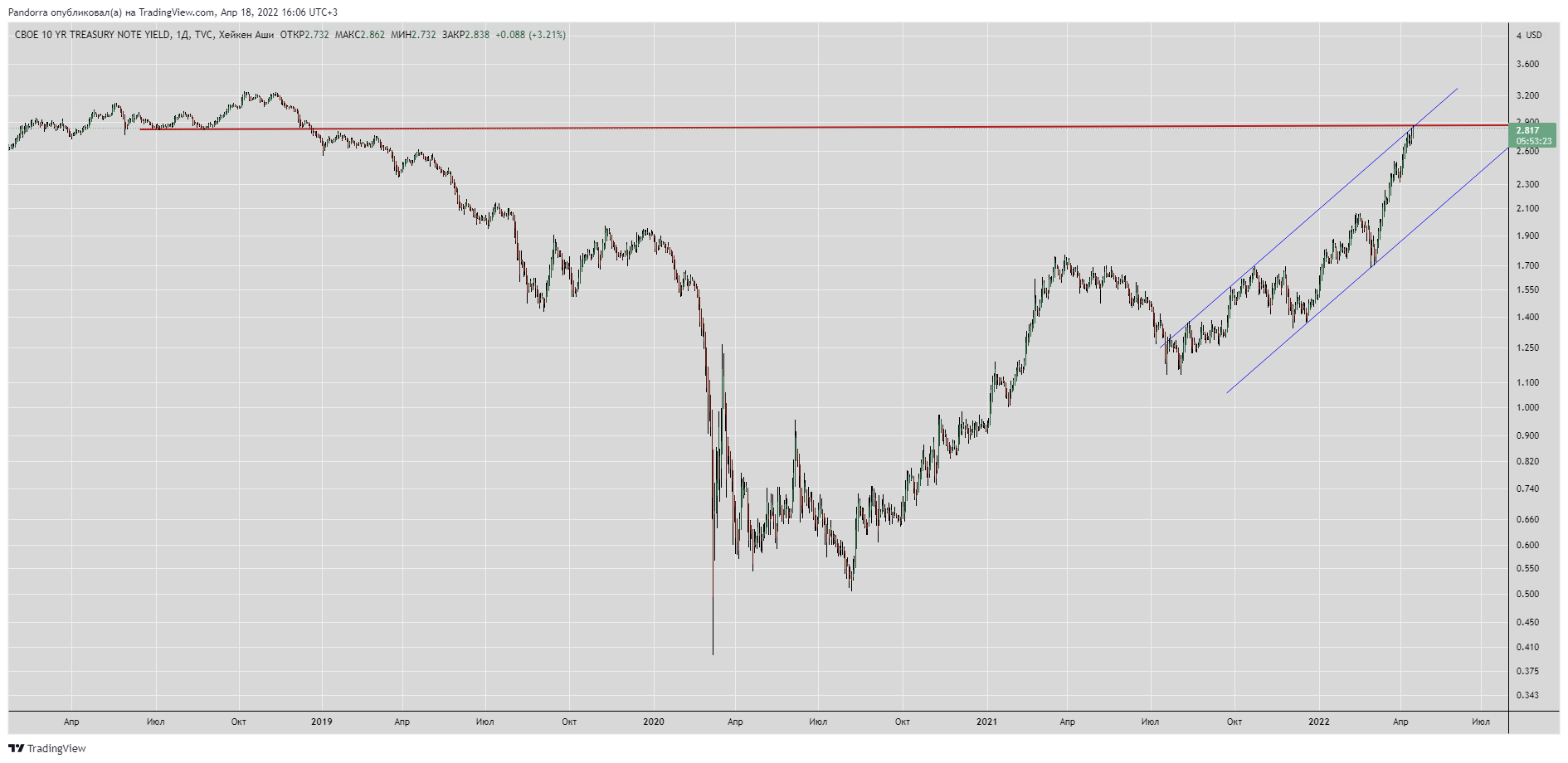 TVC:TNX Chart Image by PandorraResearch