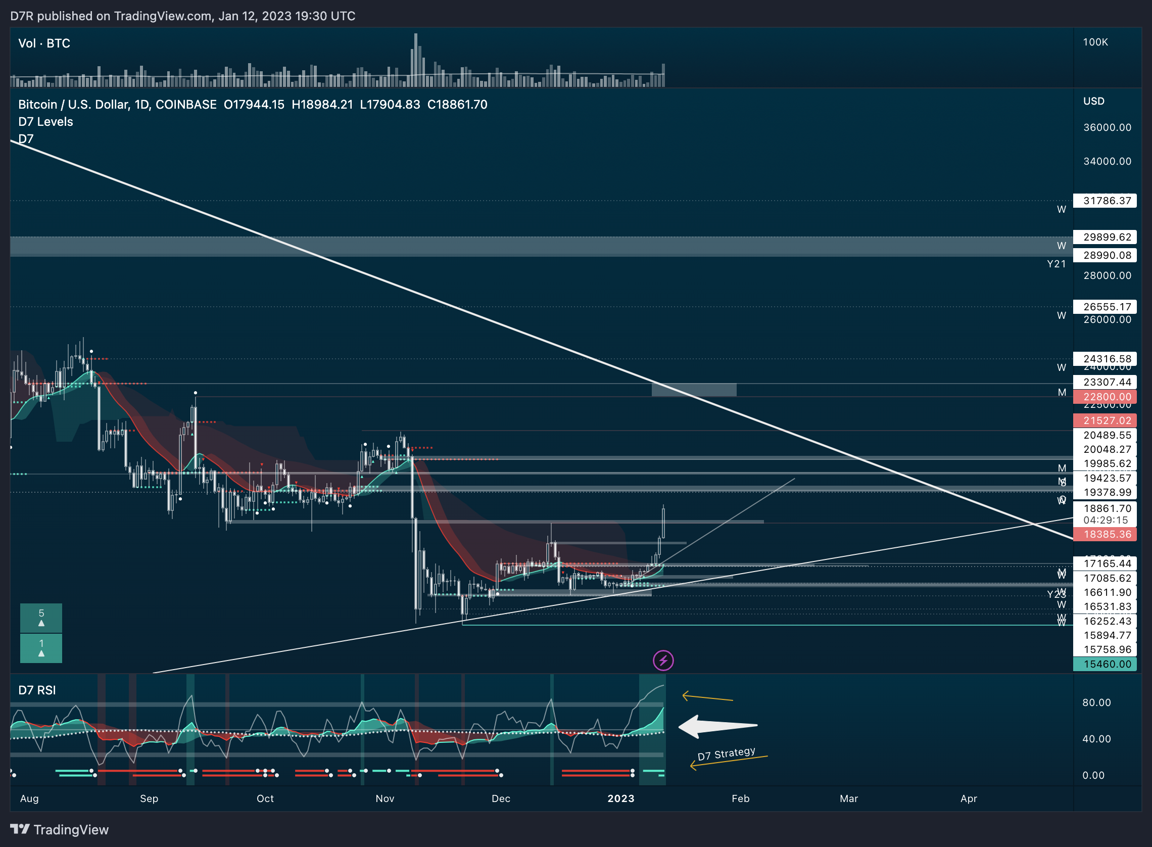 COINBASE:BTCUSD Chart Image by D7R