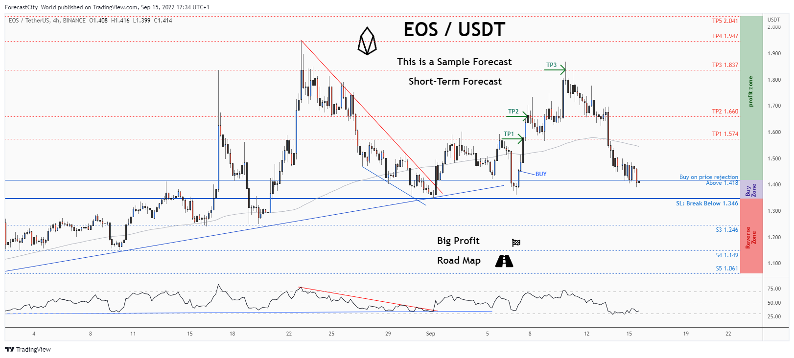 BINANCE:EOSUSDT Chart Image by ForecastCity_World