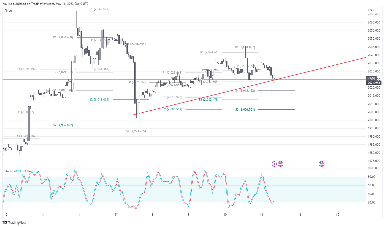 OANDA:XAUUSD Chart Image by Kav1ka