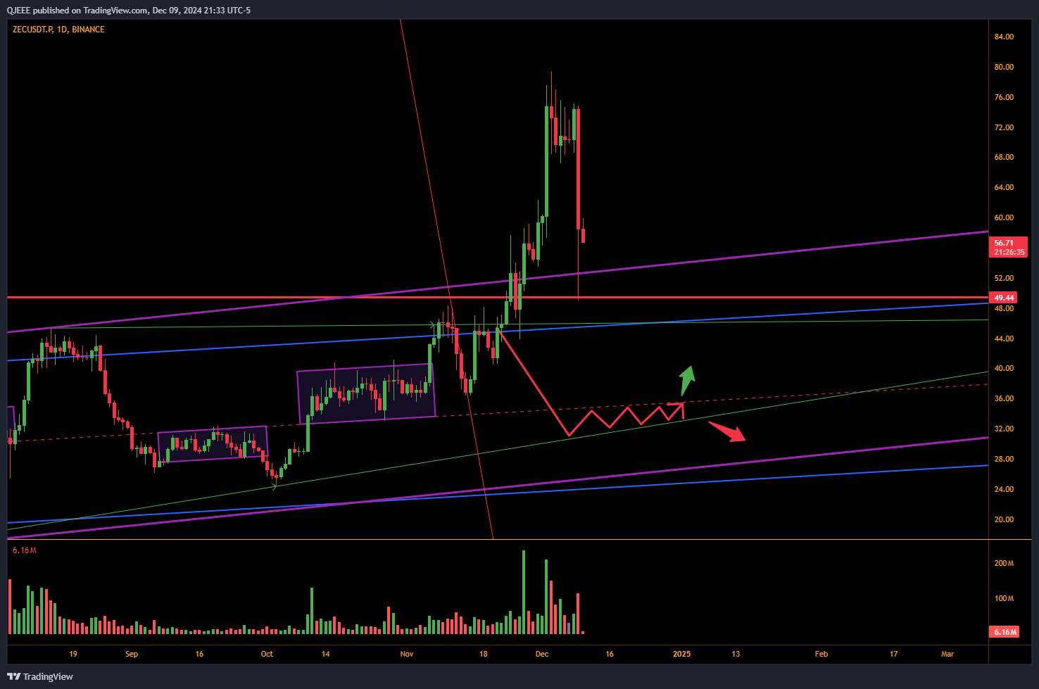 BINANCE:ZECUSDT.P Chart Image by QJEEE