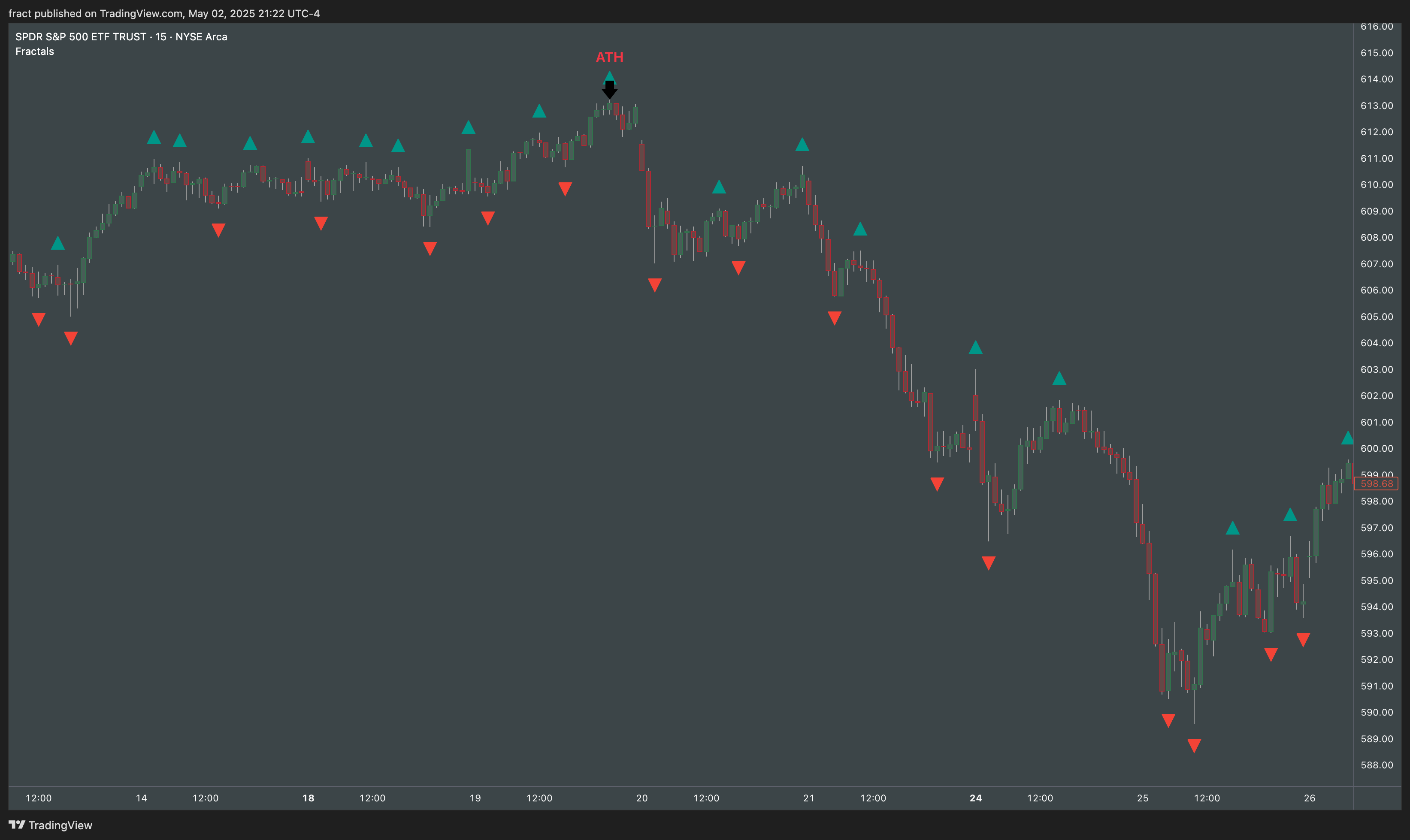 BATS:SPY Chart Image by fract