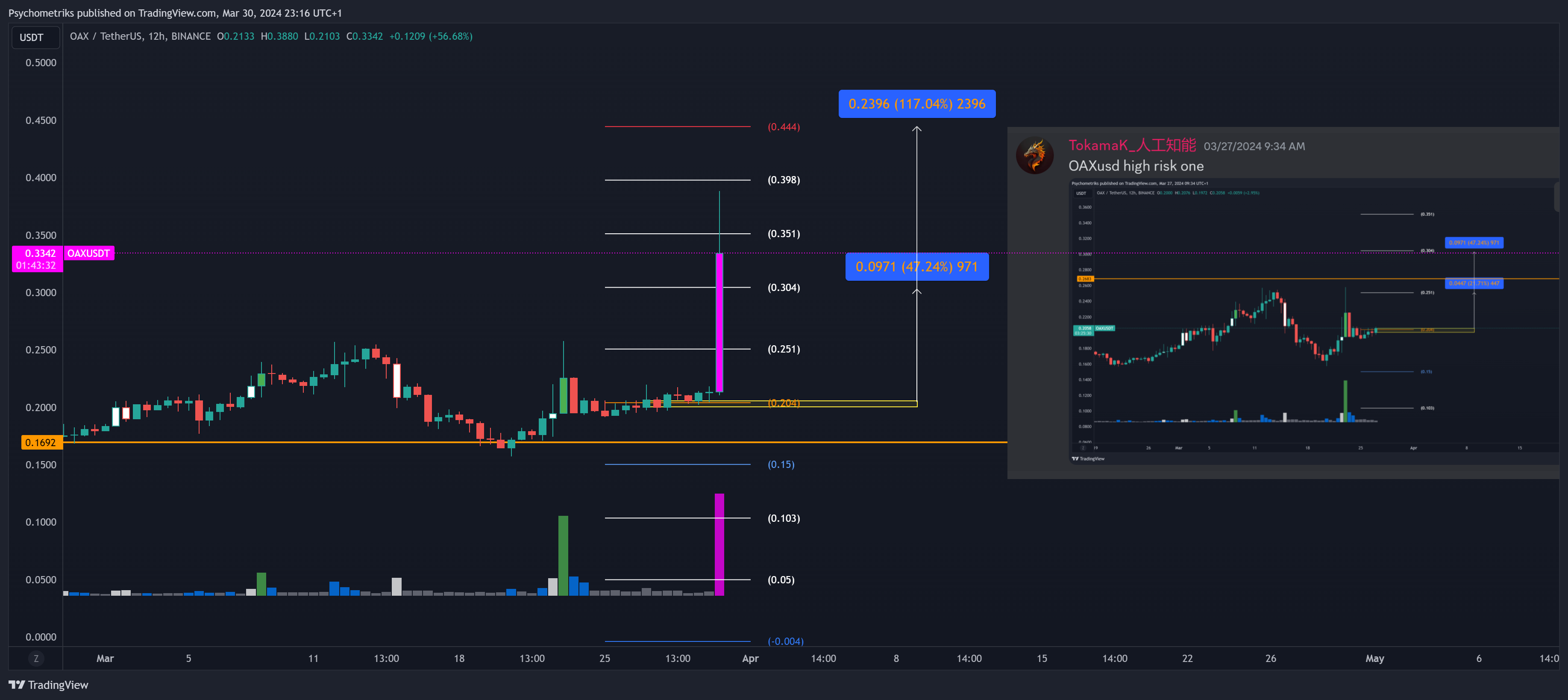 BINANCE:OAXUSDT Chart Image by Psychometriks