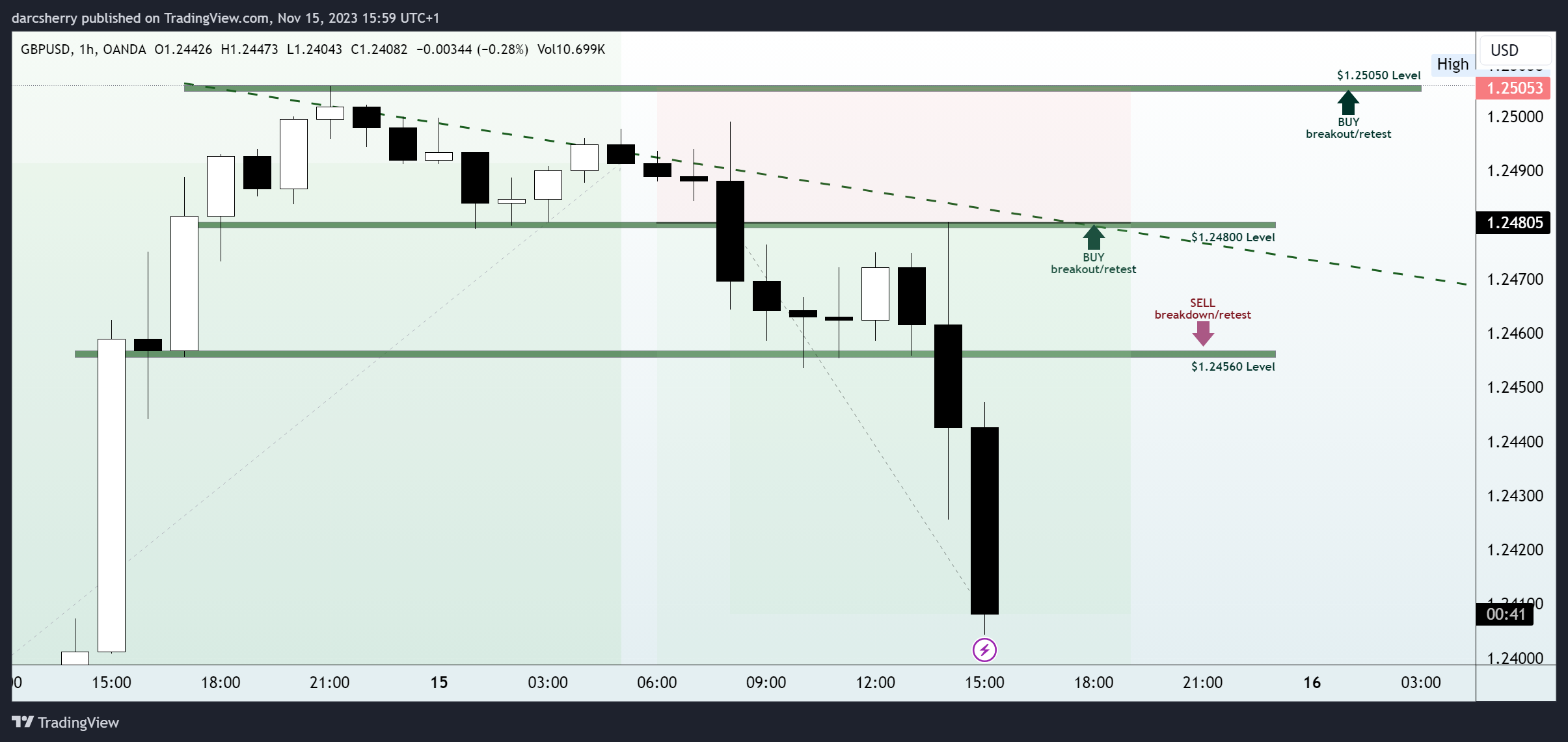 OANDA:GBPUSD Chart Image by darcsherry