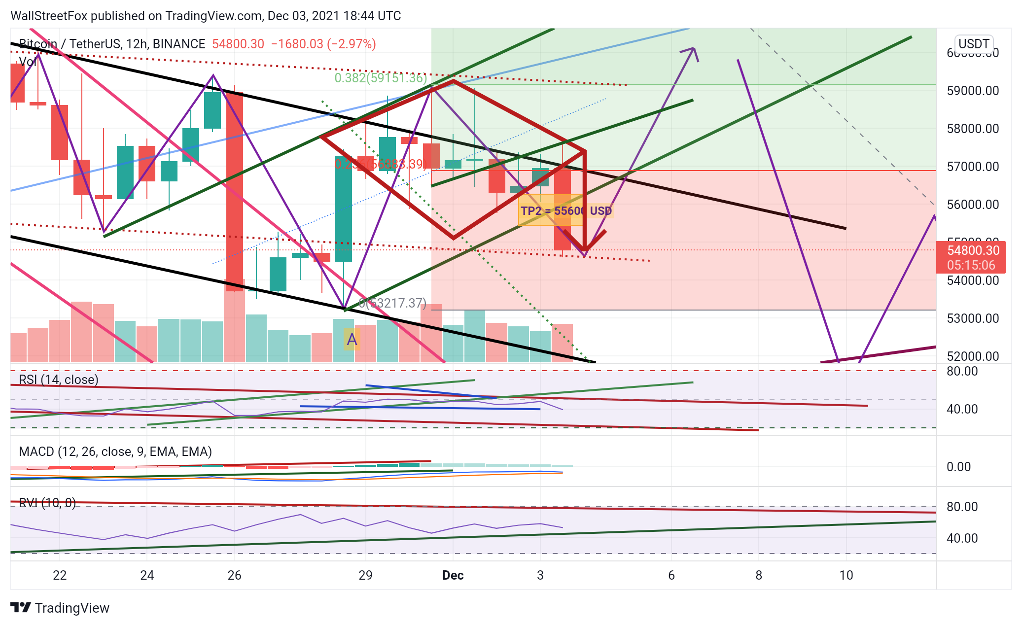 BINANCE:BTCUSDT Chart Image by WallStreetFox