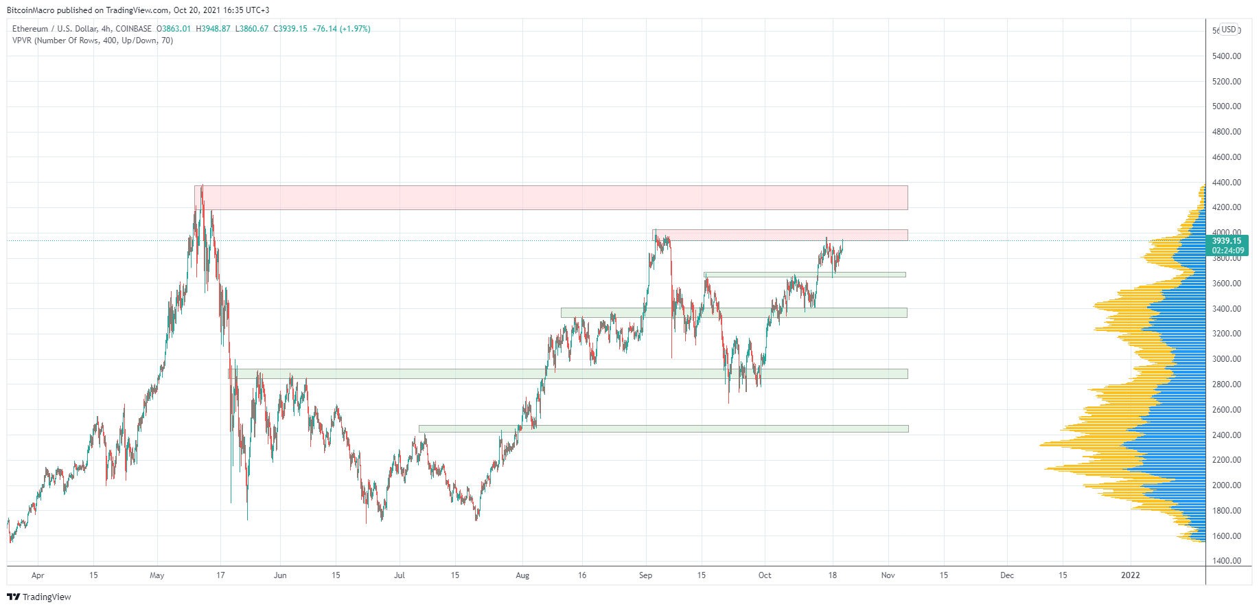 COINBASE:ETHUSD Chart Image by BitcoinMacro