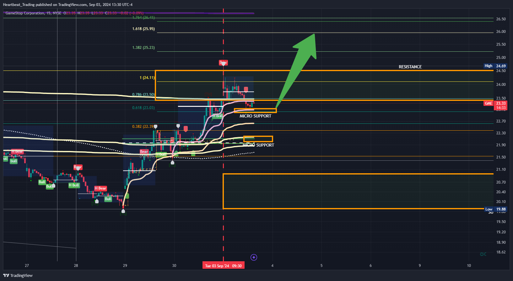 BATS:GME Chart Image by Heartbeat_Trading