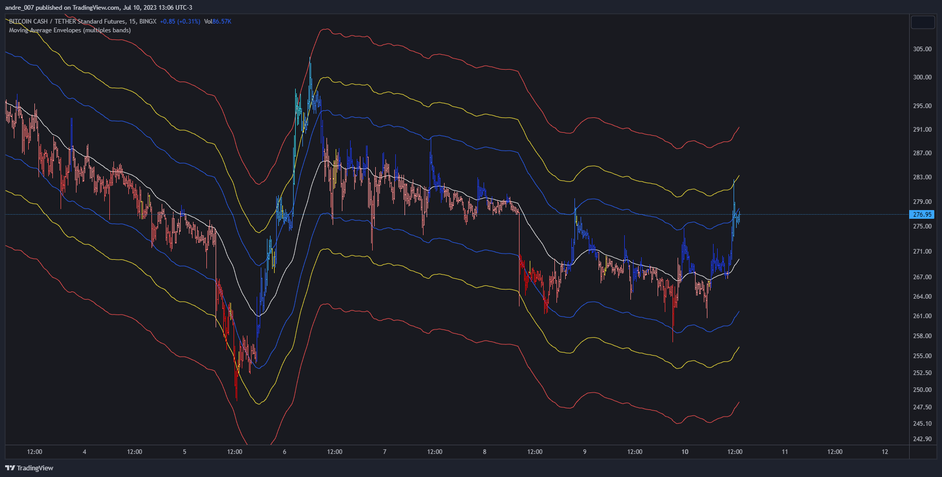 BINGX:BCHUSDT.PS Chart Image by andre_007
