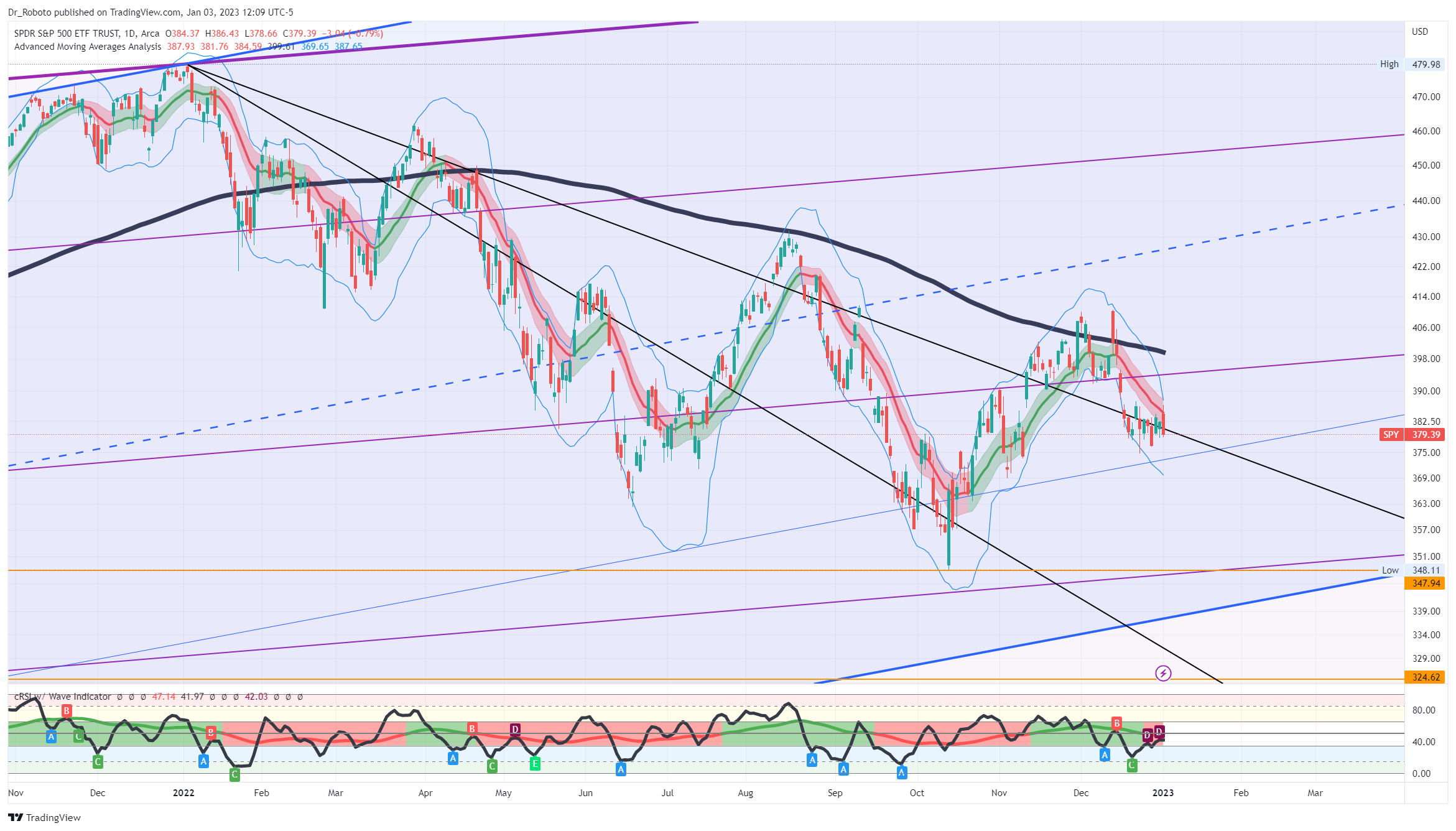 AMEX:SPY Chart Image by Dr_Roboto