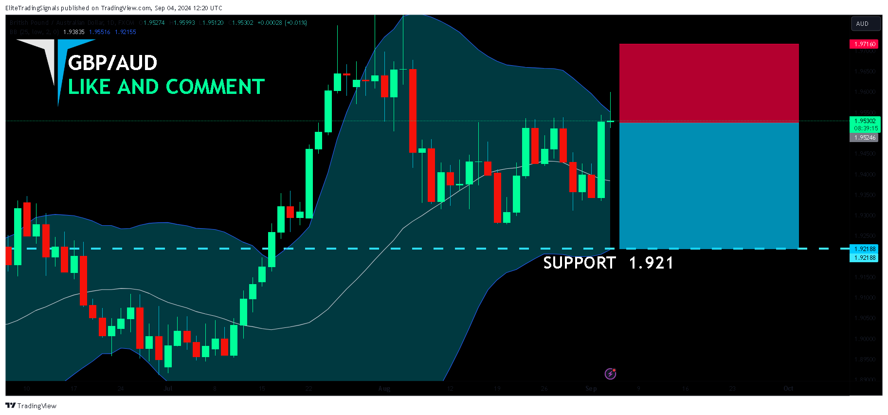 FX:GBPAUD Chart Image by EliteTradingSignals