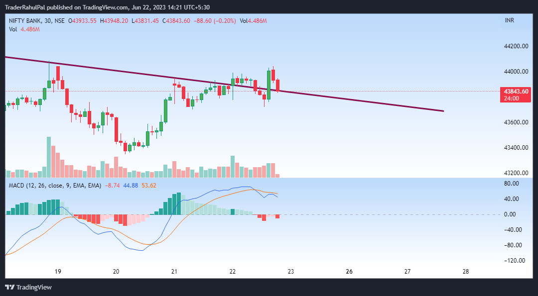 NSE:BANKNIFTY Chart Image by TraderRahulPal
