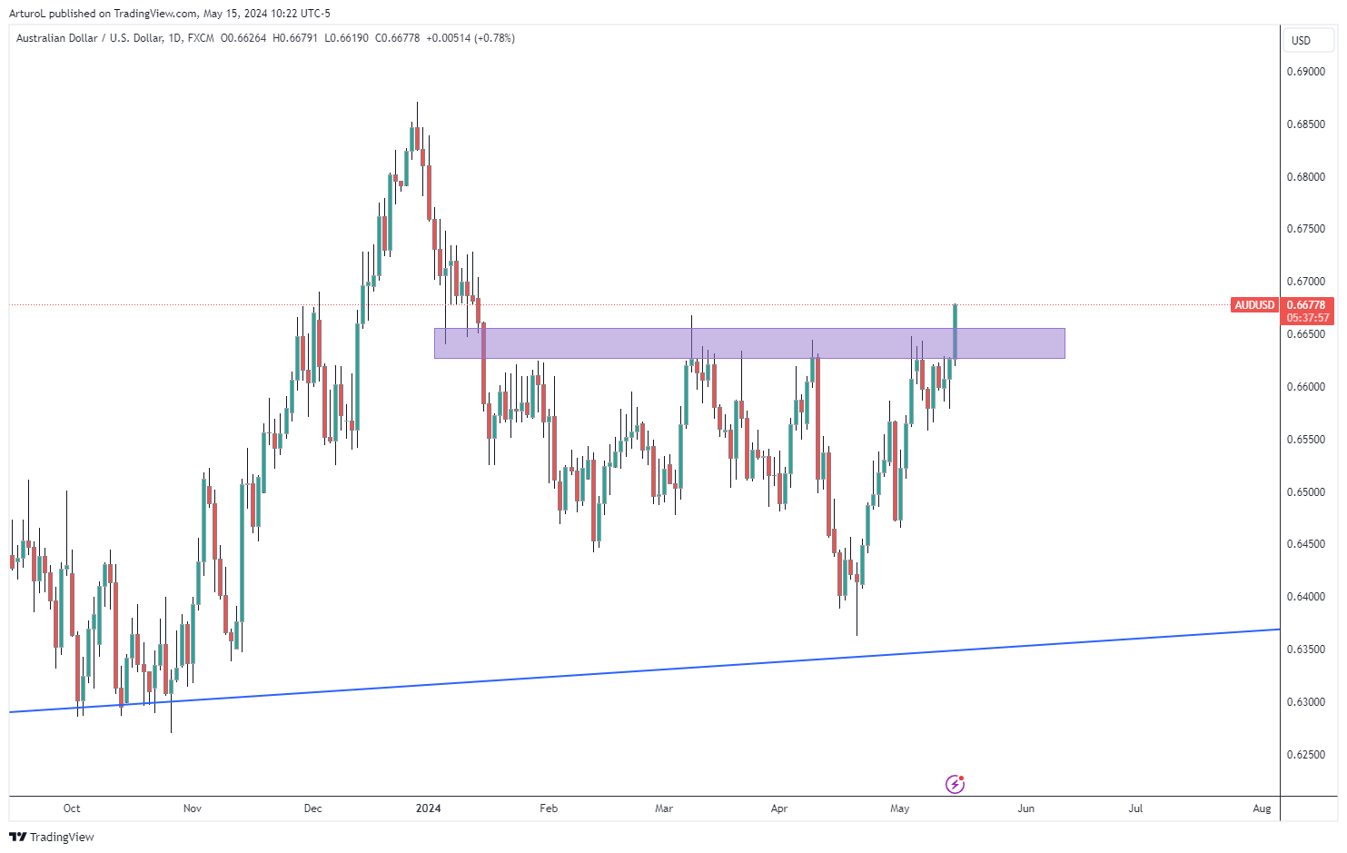 FX:AUDUSD Chart Image by ArturoL