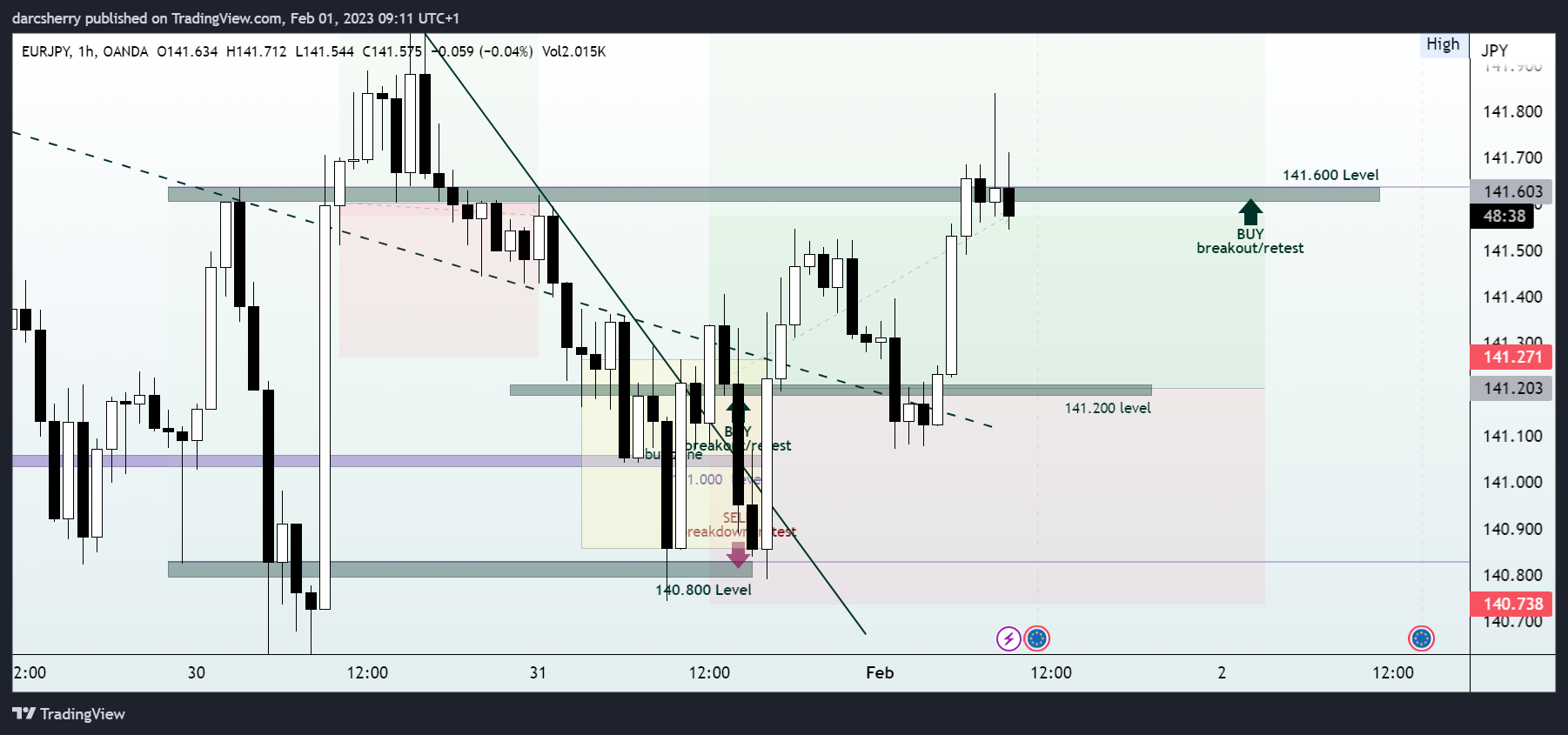 OANDA:EURJPY Chart Image by darcsherry