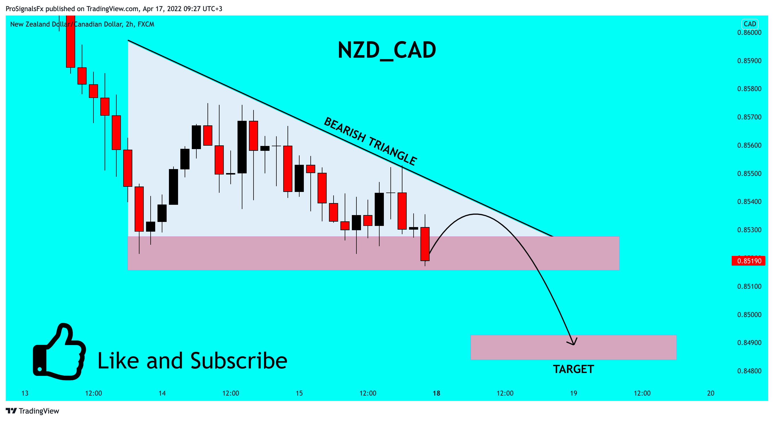 FX:NZDCAD Chart Image by ProSignalsFx