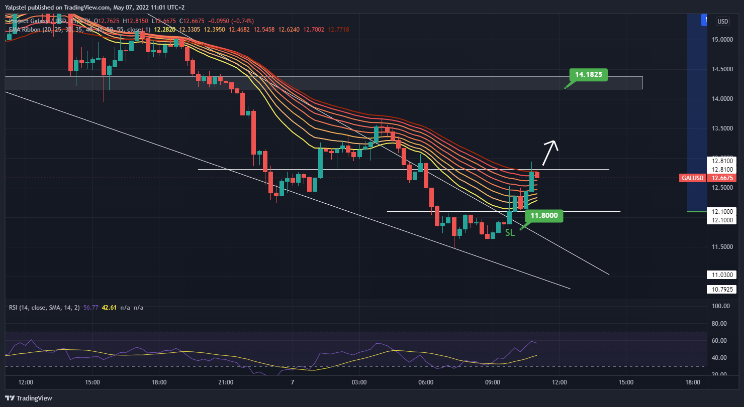 FTX:GALUSD Chart Image by Yalpstel