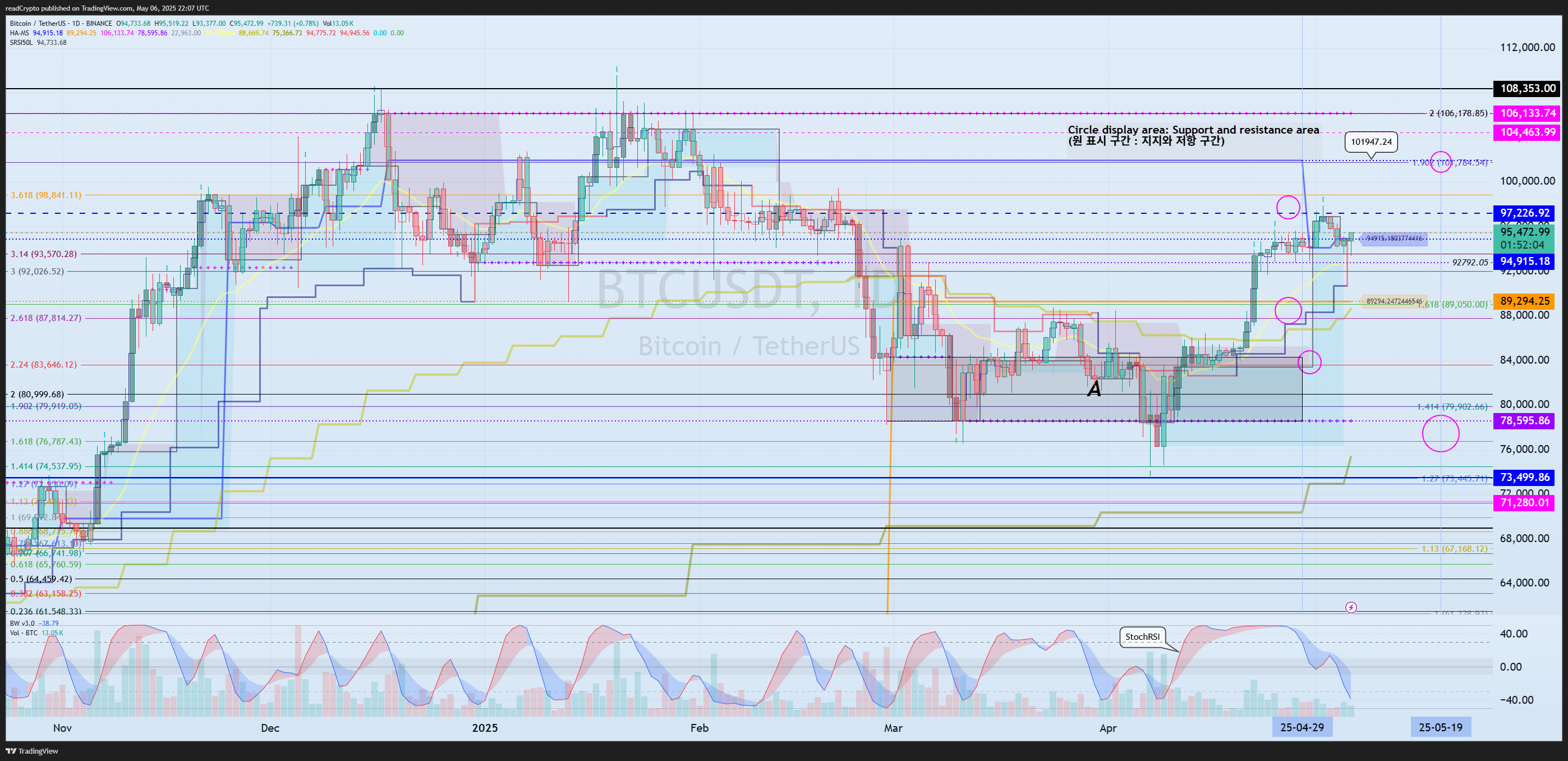 BINANCE:BTCUSDT Chart Image by readCrypto