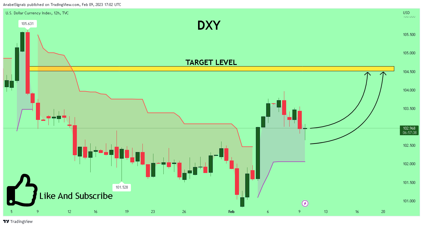 TVC:DXY Chart Image by AnabelSignals