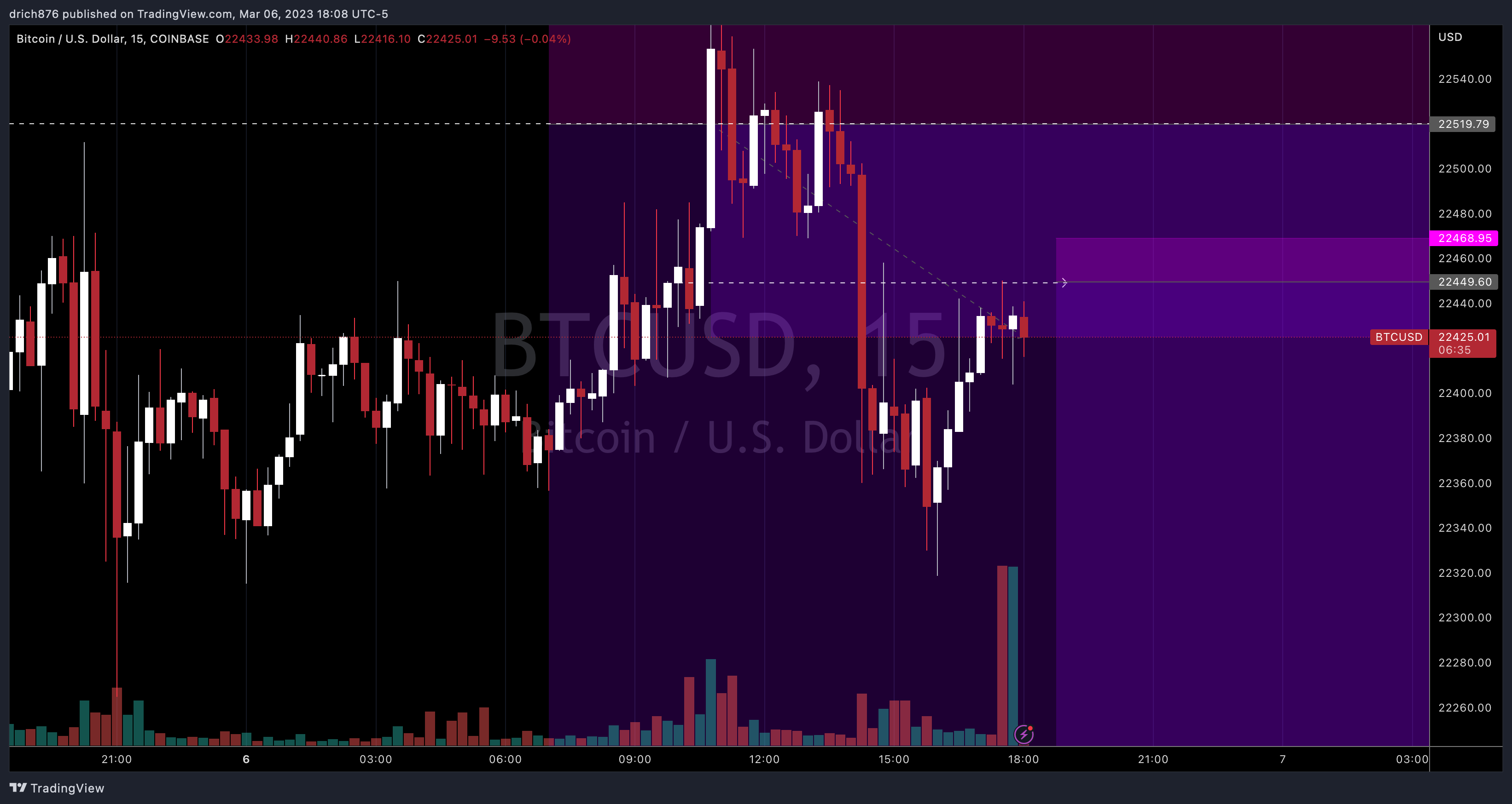COINBASE:BTCUSD Chart Image by drich876