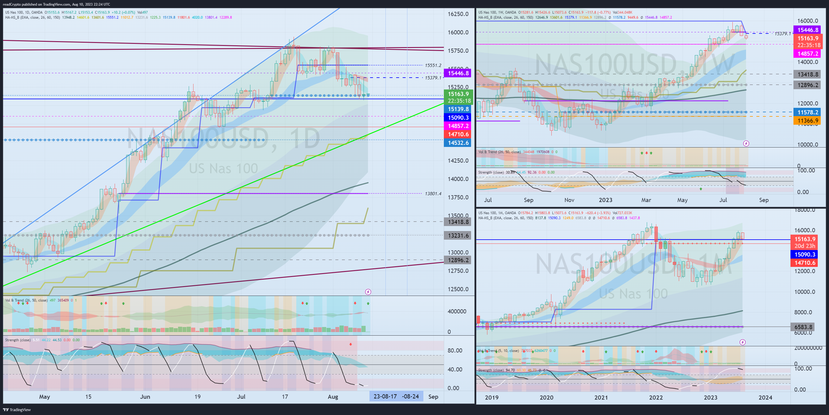 OANDA:NAS100USD Chart Image by readCrypto