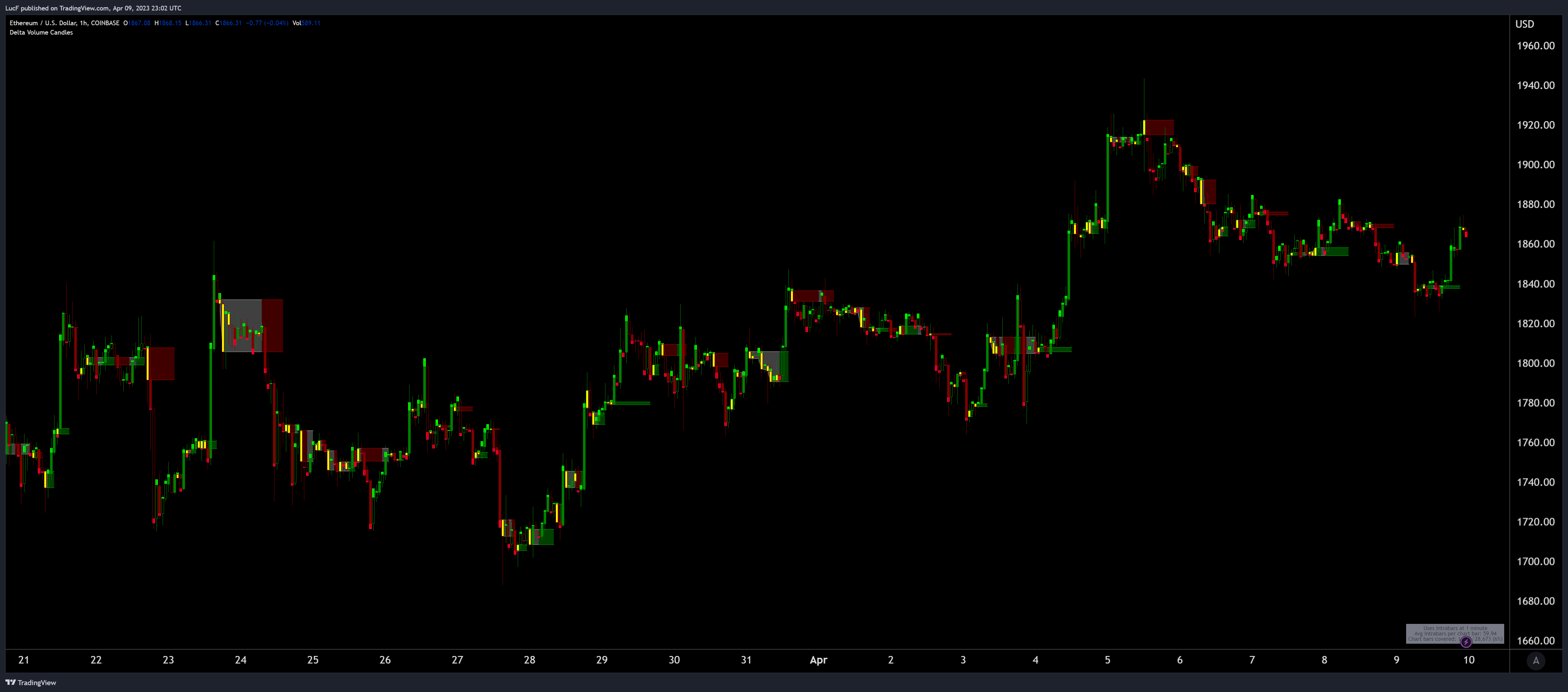 COINBASE:ETHUSD Chart Image by LucF