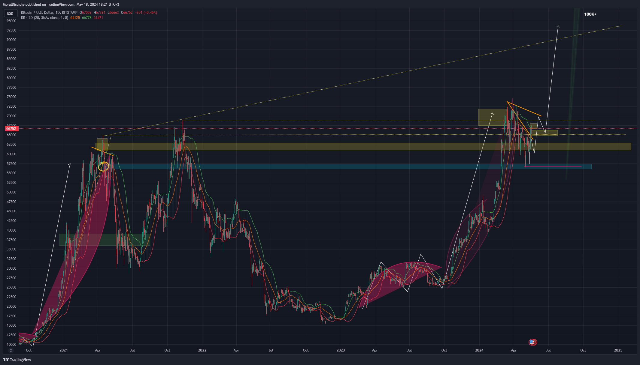 BITSTAMP:BTCUSD Chart Image by MoralDisciple