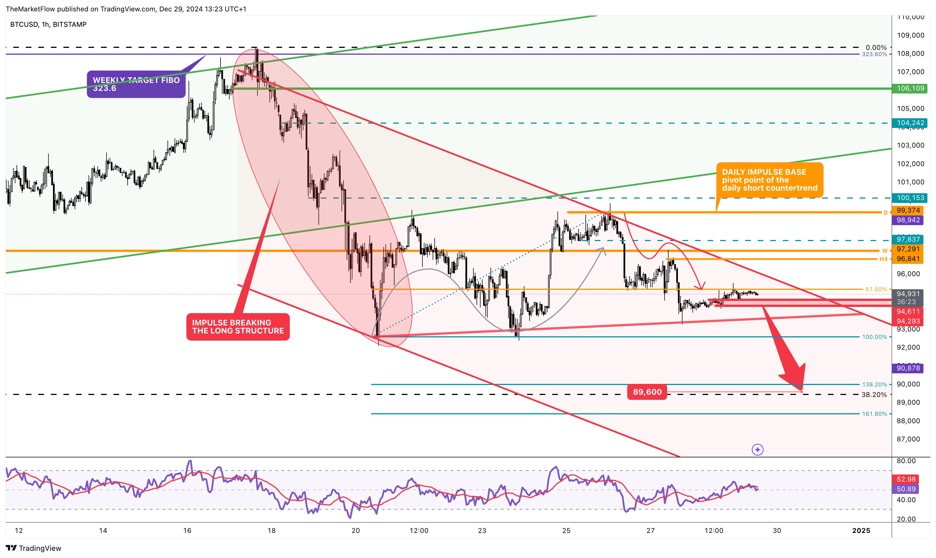 BITSTAMP:BTCUSD Chart Image by TheMarketFlow
